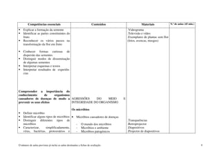 O número de aulas previstas já inclui as aulas destinadas a fichas de avaliação. 9
Competências essenciais Conteúdos Materiais N.º de aulas (45 min.)
Explicar a formação da semente
Identificar as partes constituintes do
fruto
Reconhecer os vários passos na
transformação da flor em fruto
Conhecer formas curiosas de
dispersão das sementes
Distinguir modos de disseminação
de algumas sementes
Interpretar esquemas e textos
Interpretar resultados de experiên-
cias
Compreender a importância do
conhecimento de organismos
causadores de doenças de modo a
prevenir os seus efeitos
Definir micróbio
Identificar alguns tipos de micróbios
Distinguir diferentes tipos de
micróbios
Caracterizar, simplificadamente,
vírus, bactérias, protozoários e
AGRESSÕES DO MEIO E
INTEGRIDADE DO ORGANISMO
Os micróbios
• Micróbios causadores de doenças
- O mundo dos micróbios
- Micróbios e ambiente
- Micróbios patogénicos
.Videograma
.Televisão e vídeo
.Exemplares de plantas sem flor
(fetos, avencas, musgos)
.Transparências
.Retroprojector
.Diapositivos
.Projector de diapositivos
 