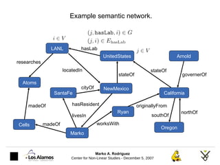 Example semantic network. SantaFe Marko NewMexico Ryan California UnitedStates LANL livesIn worksWith cityOf originallyFro...