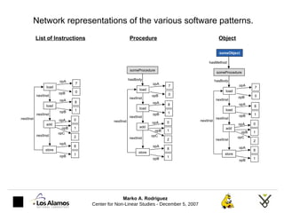 Network representations of the various software patterns. 7 0 load load 8 1 add 0 1 2 store 8 1 someProcedure opA opB opA ...