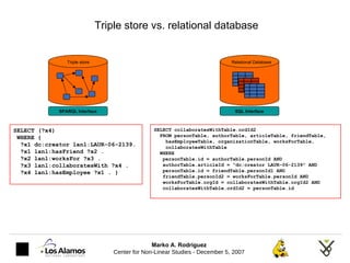 Triple store vs. relational database Triple store Relational Database SQL Interface SPARQL Interface SELECT (?x4) WHERE { ...