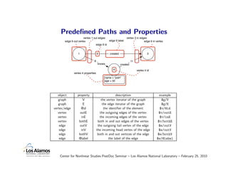 Predeﬁned Paths and Properties
                      vertex 1 out edges                   vertex 3 in edges
       edge 9 out vertex                   edge 9 label                   edge 9 in vertex
                                 edge 9 id


                 1                  9        created                           3

                               8                                 11
                                    knows              created
                                               4                      vertex 4 id
              vertex 4 properties
                                         name = "josh"
                                         age = 32




   object        property                          description                       example
   graph             V                  the vertex iterator of the graph               $g/V
   graph             E                   the edge iterator of the graph                $g/E
vertex/edge         @id                   the identiﬁer of the element                $v/@id
   vertex          outE                the outgoing edges of the vertex              $v/outE
   vertex           inE               the incoming edges of the vertex                $v/inE
   vertex         bothE              both in and out edges of the vertex            $v/bothE
    edge           outV              the outgoing tail vertex of the edge            $e/outV
    edge            inV             the incoming head vertex of the edge             $e/outV
    edge          bothV              both in and out vertices of the edge           $e/bothV
    edge          @label                      the label of the edge                 $e/@label




    Center for Nonlinear Studies PostDoc Seminar – Los Alamos National Laboratory – February 25, 2010
 