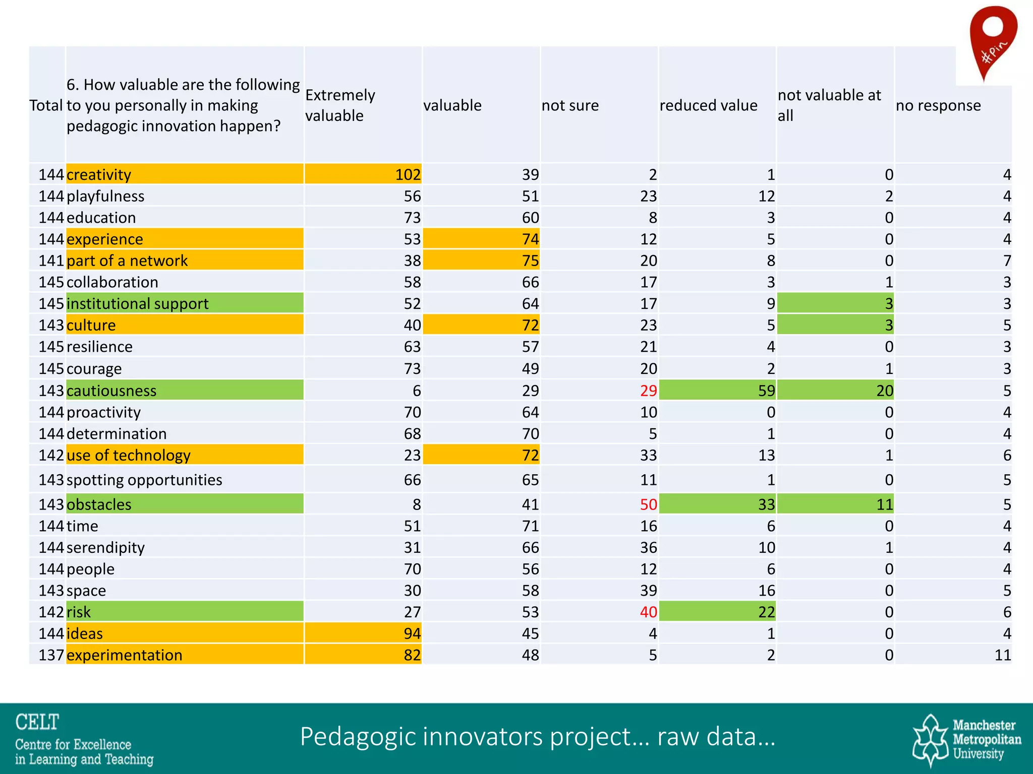 Total
6. How valuable are the following
to you personally in making
pedagogic innovation happen?
Extremely
valuable
valuable not sure reduced value
not valuable at
all
no response
144creativity 102 39 2 1 0 4
144playfulness 56 51 23 12 2 4
144education 73 60 8 3 0 4
144experience 53 74 12 5 0 4
141part of a network 38 75 20 8 0 7
145collaboration 58 66 17 3 1 3
145institutional support 52 64 17 9 3 3
143culture 40 72 23 5 3 5
145resilience 63 57 21 4 0 3
145courage 73 49 20 2 1 3
143cautiousness 6 29 29 59 20 5
144proactivity 70 64 10 0 0 4
144determination 68 70 5 1 0 4
142use of technology 23 72 33 13 1 6
143spotting opportunities 66 65 11 1 0 5
143obstacles 8 41 50 33 11 5
144time 51 71 16 6 0 4
144serendipity 31 66 36 10 1 4
144people 70 56 12 6 0 4
143space 30 58 39 16 0 5
142risk 27 53 40 22 0 6
144ideas 94 45 4 1 0 4
137experimentation 82 48 5 2 0 11
Pedagogic innovators project… raw data…
 
