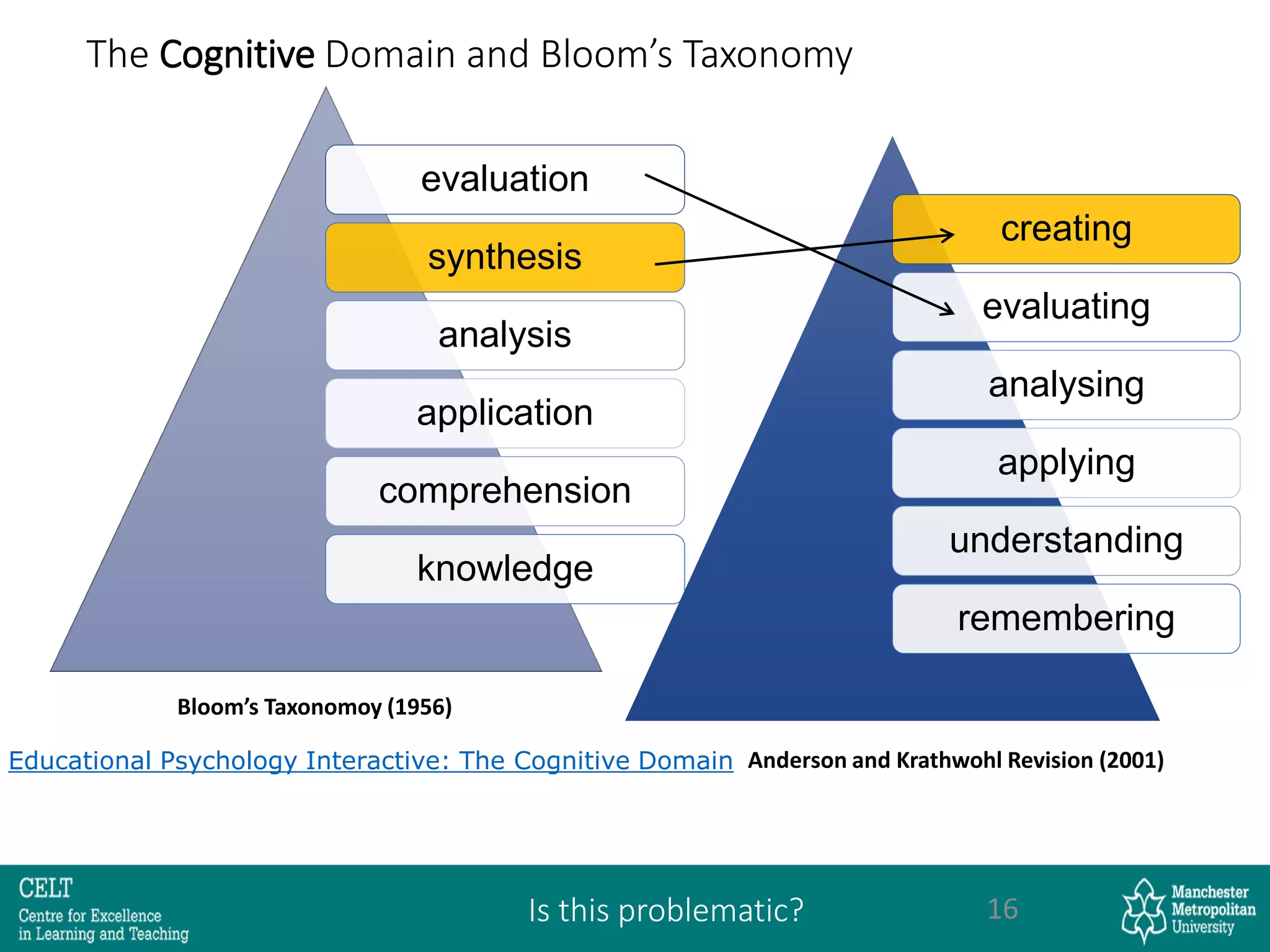 The Cognitive Domain and Bloom’s Taxonomy
16
evaluation
synthesis
analysis
application
comprehension
knowledge
creating
evaluating
analysing
applying
understanding
remembering
Bloom’s Taxonomoy (1956)
Anderson and Krathwohl Revision (2001)Educational Psychology Interactive: The Cognitive Domain
Is this problematic?
 