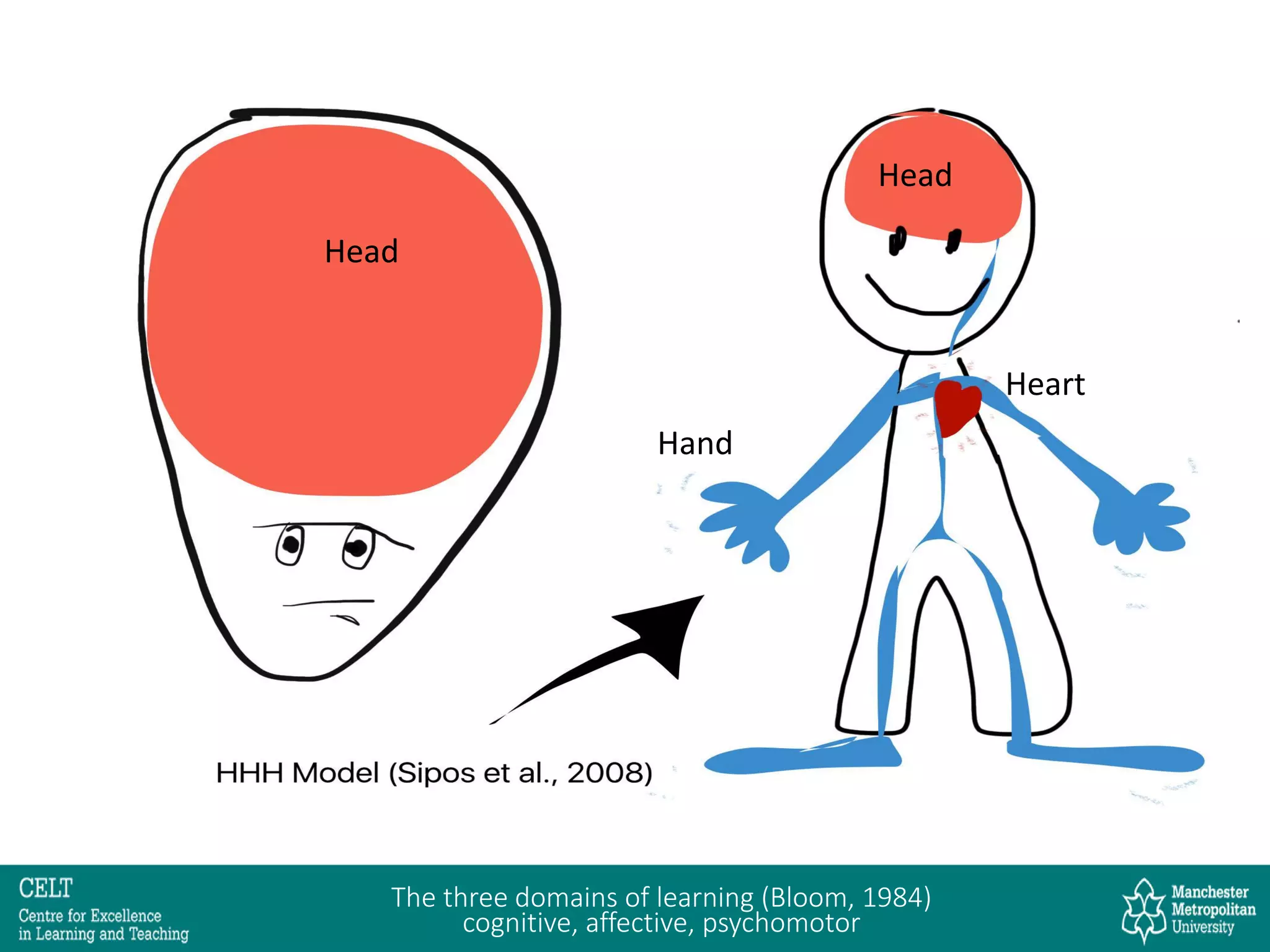 The three domains of learning (Bloom, 1984)
cognitive, affective, psychomotor
Head
Head
Heart
Hand
 