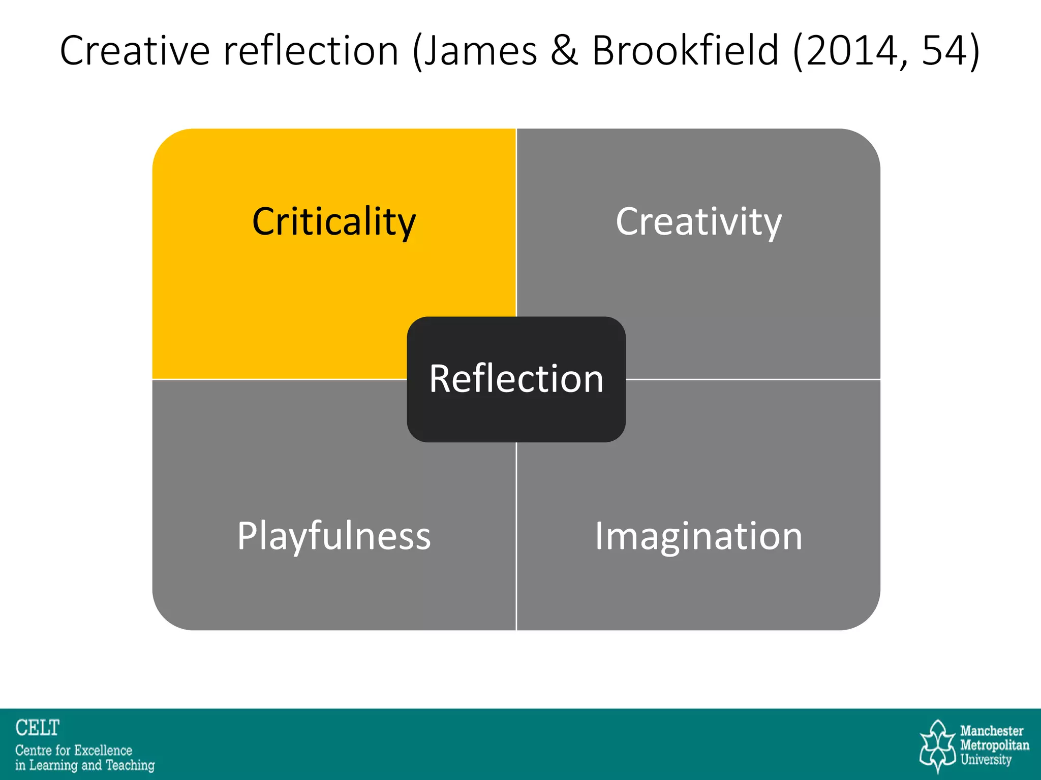 Creative reflection (James & Brookfield (2014, 54)
Criticality Creativity
Playfulness Imagination
Reflection
 