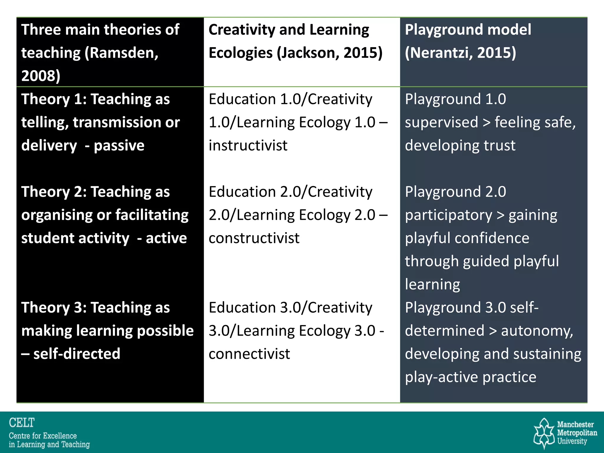 Three main theories of
teaching (Ramsden,
2008)
Creativity and Learning
Ecologies (Jackson, 2015)
Playground model
(Nerantzi, 2015)
Theory 1: Teaching as
telling, transmission or
delivery - passive
Education 1.0/Creativity
1.0/Learning Ecology 1.0 –
instructivist
Playground 1.0
supervised > feeling safe,
developing trust
Theory 2: Teaching as
organising or facilitating
student activity - active
Education 2.0/Creativity
2.0/Learning Ecology 2.0 –
constructivist
Playground 2.0
participatory > gaining
playful confidence
through guided playful
learning
Theory 3: Teaching as
making learning possible
– self-directed
Education 3.0/Creativity
3.0/Learning Ecology 3.0 -
connectivist
Playground 3.0 self-
determined > autonomy,
developing and sustaining
play-active practice
 