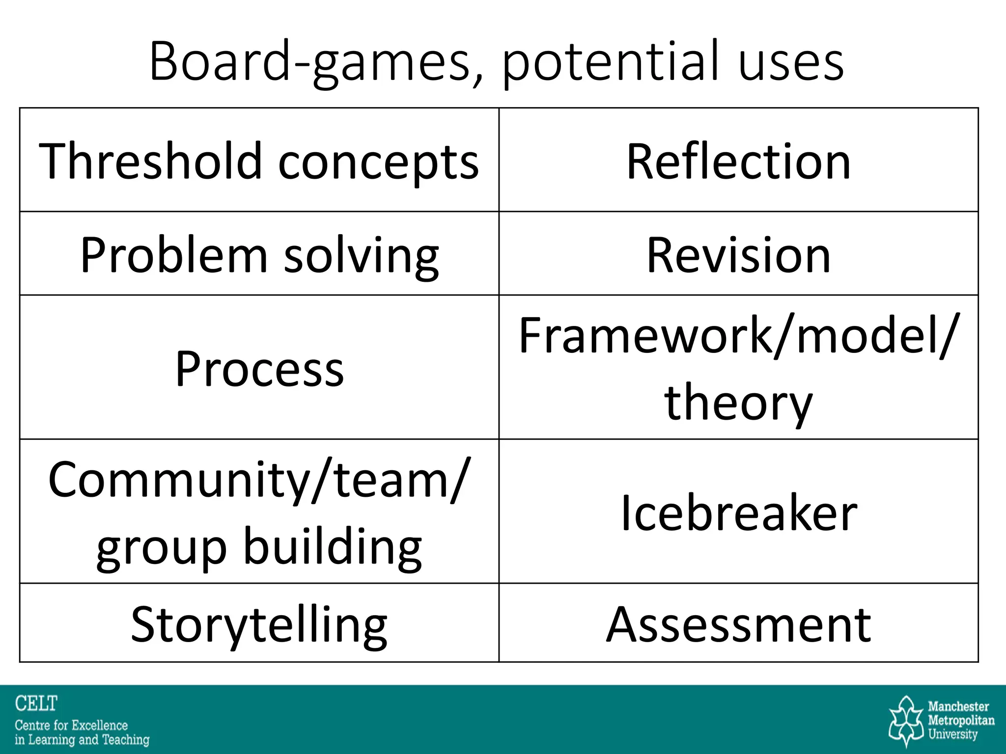 Board-games, potential uses
Threshold concepts Reflection
Problem solving Revision
Process
Framework/model/
theory
Community/team/
group building
Icebreaker
Storytelling Assessment
 