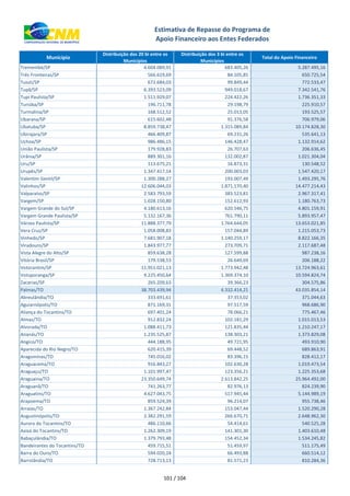 xxx Município
Distribuição dos 20 bi entre os
Municípios
Distribuição dos 3 bi entre os
Municípios
Total do Apoio Financeiro
Estimativa de Repasse do Programa de
Apoio Financeiro aos Entes Federados
Tremembé/SP 4.604.089,91 683.405,26 5.287.495,16
Três Fronteiras/SP 566.619,69 84.105,85 650.725,54
Tuiuti/SP 672.684,03 99.849,44 772.533,47
Tupã/SP 6.393.523,09 949.018,67 7.342.541,76
Tupi Paulista/SP 1.511.929,07 224.422,26 1.736.351,33
Turiúba/SP 196.711,78 29.198,79 225.910,57
Turmalina/SP 168.512,52 25.013,05 193.525,57
Ubarana/SP 615.602,48 91.376,58 706.979,06
Ubatuba/SP 8.859.738,47 1.315.089,84 10.174.828,30
Ubirajara/SP 466.409,87 69.231,26 535.641,13
Uchoa/SP 986.486,15 146.428,47 1.132.914,62
União Paulista/SP 179.928,83 26.707,63 206.636,45
Urânia/SP 889.301,16 132.002,87 1.021.304,04
Uru/SP 113.675,21 16.873,31 130.548,52
Urupês/SP 1.347.417,14 200.003,03 1.547.420,17
Valentim Gentil/SP 1.300.288,27 193.007,49 1.493.295,76
Valinhos/SP 12.606.044,03 1.871.170,40 14.477.214,43
Valparaíso/SP 2.583.793,59 383.523,81 2.967.317,41
Vargem/SP 1.028.150,80 152.612,93 1.180.763,73
Vargem Grande do Sul/SP 4.180.613,16 620.546,75 4.801.159,91
Vargem Grande Paulista/SP 5.132.167,36 761.790,11 5.893.957,47
Várzea Paulista/SP 11.888.377,79 1.764.644,05 13.653.021,85
Vera Cruz/SP 1.058.008,83 157.044,89 1.215.053,73
Vinhedo/SP 7.681.907,18 1.140.259,17 8.822.166,35
Viradouro/SP 1.843.977,77 273.709,71 2.117.687,48
Vista Alegre do Alto/SP 859.638,28 127.599,88 987.238,16
Vitória Brasil/SP 179.538,53 26.649,69 206.188,22
Votorantim/SP 11.951.021,13 1.773.942,48 13.724.963,61
Votuporanga/SP 9.225.450,64 1.369.374,10 10.594.824,74
Zacarias/SP 265.209,63 39.366,23 304.575,86
Palmas/TO 38.703.439,94 4.332.414,21 43.035.854,14
Abreulândia/TO 333.691,61 37.353,02 371.044,63
Aguiarnópolis/TO 871.169,31 97.517,59 968.686,90
Aliança do Tocantins/TO 697.401,24 78.066,21 775.467,46
Almas/TO 912.832,24 102.181,29 1.015.013,53
Alvorada/TO 1.088.411,73 121.835,44 1.210.247,17
Ananás/TO 1.235.525,87 138.303,21 1.373.829,08
Angico/TO 444.188,95 49.721,95 493.910,90
Aparecida do Rio Negro/TO 620.415,39 69.448,52 689.863,91
Aragominas/TO 745.016,02 83.396,15 828.412,17
Araguacema/TO 916.843,27 102.630,28 1.019.473,54
Araguaçu/TO 1.101.997,47 123.356,21 1.225.353,68
Araguaína/TO 23.350.649,74 2.613.842,25 25.964.492,00
Araguanã/TO 741.263,77 82.976,13 824.239,90
Araguatins/TO 4.627.043,75 517.945,44 5.144.989,19
Arapoema/TO 859.524,39 96.214,07 955.738,46
Arraias/TO 1.367.242,84 153.047,44 1.520.290,28
Augustinópolis/TO 2.382.291,59 266.670,71 2.648.962,30
Aurora do Tocantins/TO 486.110,66 54.414,61 540.525,28
Axixá do Tocantins/TO 1.262.309,19 141.301,30 1.403.610,48
Babaçulândia/TO 1.379.793,48 154.452,34 1.534.245,82
Bandeirantes do Tocantins/TO 459.715,51 51.459,97 511.175,49
Barra do Ouro/TO 594.020,24 66.493,88 660.514,12
Barrolândia/TO 728.713,13 81.571,23 810.284,36
101 / 104
 