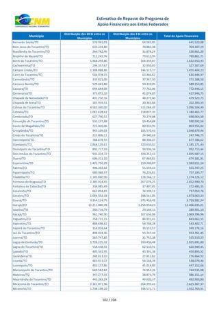 xxx Município
Distribuição dos 20 bi entre os
Municípios
Distribuição dos 3 bi entre os
Municípios
Total do Apoio Financeiro
Estimativa de Repasse do Programa de
Apoio Financeiro aos Entes Federados
Bernardo Sayão/TO 576.941,03 64.582,05 641.523,08
Bom Jesus do Tocantins/TO 633.224,80 70.882,38 704.107,19
Brasilândia do Tocantins/TO 284.782,96 31.878,24 316.661,20
Brejinho de Nazaré/TO 711.245,76 79.615,95 790.861,71
Buriti do Tocantins/TO 1.468.294,86 164.359,07 1.632.653,93
Cachoeirinha/TO 294.357,67 32.950,03 327.307,69
Campos Lindos/TO 1.308.888,86 146.515,37 1.455.404,23
Cariri do Tocantins/TO 566.978,15 63.466,82 630.444,97
Carmolândia/TO 333.821,00 37.367,50 371.188,50
Carrasco Bonito/TO 529.843,80 59.310,05 589.153,85
Caseara/TO 694.684,09 77.762,06 772.446,15
Centenário/TO 375.872,10 42.074,65 417.946,75
Chapada da Natividade/TO 431.250,16 48.273,60 479.523,75
Chapada de Areia/TO 181.919,51 20.363,84 202.283,35
Colinas do Tocantins/TO 4.583.440,00 513.064,49 5.096.504,49
Colméia/TO 1.061.628,42 118.837,35 1.180.465,77
Combinado/TO 627.790,51 70.274,08 698.064,58
Conceição do Tocantins/TO 531.137,68 59.454,88 590.592,56
Couto de Magalhães/TO 723.020,06 80.933,95 803.954,02
Cristalândia/TO 943.109,03 105.570,43 1.048.679,46
Crixás do Tocantins/TO 222.806,11 24.940,63 247.746,75
Darcinópolis/TO 788.878,55 88.306,07 877.184,62
Dianópolis/TO 2.864.520,61 320.650,82 3.185.171,43
Divinópolis do Tocantins/TO 892.777,10 99.936,34 992.713,44
Dois Irmãos do Tocantins/TO 931.334,72 104.252,43 1.035.587,15
Dueré/TO 606.312,10 67.869,81 674.181,91
Esperantina/TO 1.422.750,29 159.260,87 1.582.011,16
Fátima/TO 496.202,92 55.544,33 551.747,25
Figueirópolis/TO 680.968,97 76.226,81 757.195,77
Filadélfia/TO 1.145.860,00 128.266,12 1.274.126,12
Formoso do Araguaia/TO 2.385.914,45 267.076,25 2.652.990,70
Fortaleza do Tabocão/TO 334.985,49 37.497,85 372.483,35
Goianorte/TO 662.854,65 74.199,11 737.053,76
Goiatins/TO 1.684.502,18 188.561,05 1.873.063,23
Guaraí/TO 3.354.124,75 375.456,49 3.729.581,24
Gurupi/TO 11.211.080,78 1.254.954,23 12.466.035,01
Ipueiras/TO 260.716,79 29.184,31 289.901,10
Itacajá/TO 961.740,90 107.656,06 1.069.396,96
Itaguatins/TO 758.731,15 84.931,41 843.662,55
Itapiratins/TO 488.698,42 54.704,28 543.402,71
Itaporã do Tocantins/TO 314.024,64 35.151,52 349.176,16
Jaú do Tocantins/TO 498.014,36 55.747,10 553.761,45
Juarina/TO 283.747,85 31.762,38 315.510,23
Lagoa da Confusão/TO 1.728.235,32 193.456,48 1.921.691,80
Lagoa do Tocantins/TO 558.438,55 62.510,91 620.949,45
Lajeado/TO 405.501,95 45.391,38 450.893,32
Lavandeira/TO 248.813,10 27.851,82 276.664,92
Lizarda/TO 483.911,07 54.168,39 538.079,46
Luzinópolis/TO 402.137,86 45.014,80 447.152,66
Marianópolis do Tocantins/TO 669.582,82 74.952,26 744.535,08
Mateiros/TO 347.277,35 38.873,79 386.151,14
Maurilândia do Tocantins/TO 443.283,24 49.620,57 492.903,80
Miracema do Tocantins/TO 2.361.071,96 264.295,41 2.625.367,37
Miranorte/TO 1.738.198,20 194.571,71 1.932.769,91
102 / 104
 