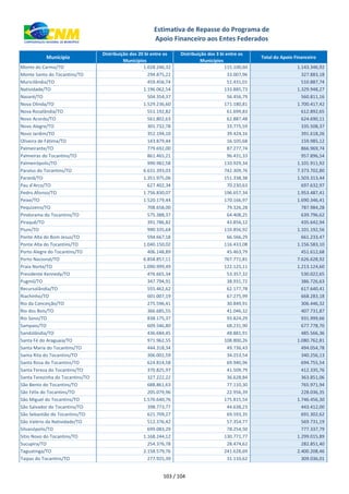 xxx Município
Distribuição dos 20 bi entre os
Municípios
Distribuição dos 3 bi entre os
Municípios
Total do Apoio Financeiro
Estimativa de Repasse do Programa de
Apoio Financeiro aos Entes Federados
Monte do Carmo/TO 1.028.246,32 115.100,60 1.143.346,92
Monte Santo do Tocantins/TO 294.875,22 33.007,96 327.883,18
Muricilândia/TO 459.456,74 51.431,01 510.887,74
Natividade/TO 1.196.062,54 133.885,73 1.329.948,27
Nazaré/TO 504.354,37 56.456,79 560.811,16
Nova Olinda/TO 1.529.236,60 171.180,81 1.700.417,42
Nova Rosalândia/TO 551.192,82 61.699,83 612.892,65
Novo Acordo/TO 561.802,63 62.887,48 624.690,11
Novo Alegre/TO 301.732,78 33.775,59 335.508,37
Novo Jardim/TO 352.194,10 39.424,16 391.618,26
Oliveira de Fátima/TO 143.879,44 16.105,68 159.985,12
Palmeirante/TO 779.692,00 87.277,74 866.969,74
Palmeiras do Tocantins/TO 861.465,21 96.431,33 957.896,54
Palmeirópolis/TO 990.982,58 110.929,34 1.101.911,92
Paraíso do Tocantins/TO 6.631.393,03 742.309,76 7.373.702,80
Paranã/TO 1.351.975,06 151.338,38 1.503.313,44
Pau d'Arco/TO 627.402,34 70.230,63 697.632,97
Pedro Afonso/TO 1.756.830,07 196.657,34 1.953.487,41
Peixe/TO 1.520.179,44 170.166,97 1.690.346,41
Pequizeiro/TO 708.658,00 79.326,28 787.984,28
Pindorama do Tocantins/TO 575.388,37 64.408,25 639.796,62
Piraquê/TO 391.786,82 43.856,12 435.642,94
Pium/TO 990.335,64 110.856,92 1.101.192,56
Ponte Alta do Bom Jesus/TO 594.667,18 66.566,29 661.233,47
Ponte Alta do Tocantins/TO 1.040.150,02 116.433,08 1.156.583,10
Porto Alegre do Tocantins/TO 406.148,89 45.463,79 451.612,68
Porto Nacional/TO 6.858.857,11 767.771,81 7.626.628,92
Praia Norte/TO 1.090.999,49 122.125,11 1.213.124,60
Presidente Kennedy/TO 476.665,34 53.357,32 530.022,65
Pugmil/TO 347.794,91 38.931,72 386.726,63
Recursolândia/TO 555.462,62 62.177,78 617.640,41
Riachinho/TO 601.007,19 67.275,99 668.283,18
Rio da Conceição/TO 275.596,41 30.849,91 306.446,32
Rio dos Bois/TO 366.685,55 41.046,32 407.731,87
Rio Sono/TO 838.175,37 93.824,29 931.999,66
Sampaio/TO 609.546,80 68.231,90 677.778,70
Sandolândia/TO 436.684,45 48.881,91 485.566,36
Santa Fé do Araguaia/TO 971.962,55 108.800,26 1.080.762,81
Santa Maria do Tocantins/TO 444.318,34 49.736,43 494.054,78
Santa Rita do Tocantins/TO 306.002,59 34.253,54 340.256,13
Santa Rosa do Tocantins/TO 624.814,58 69.940,96 694.755,54
Santa Tereza do Tocantins/TO 370.825,97 41.509,79 412.335,76
Santa Terezinha do Tocantins/TO 327.222,22 36.628,84 363.851,06
São Bento do Tocantins/TO 688.861,63 77.110,30 765.971,94
São Félix do Tocantins/TO 205.079,96 22.956,39 228.036,35
São Miguel do Tocantins/TO 1.570.640,76 175.815,54 1.746.456,30
São Salvador do Tocantins/TO 398.773,77 44.638,23 443.412,00
São Sebastião do Tocantins/TO 621.709,27 69.593,35 691.302,62
São Valério da Natividade/TO 512.376,42 57.354,77 569.731,19
Silvanópolis/TO 699.083,29 78.254,50 777.337,79
Sítio Novo do Tocantins/TO 1.168.244,12 130.771,77 1.299.015,89
Sucupira/TO 254.376,78 28.474,62 282.851,40
Taguatinga/TO 2.158.579,76 241.628,69 2.400.208,46
Taipas do Tocantins/TO 277.925,39 31.110,62 309.036,01
103 / 104
 
