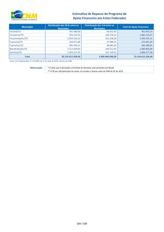 xxx Município
Distribuição dos 20 bi entre os
Municípios
Distribuição dos 3 bi entre os
Municípios
Total do Apoio Financeiro
Estimativa de Repasse do Programa de
Apoio Financeiro aos Entes Federados
Talismã/TO 361.380,64 40.452,49 401.833,14
Tocantínia/TO 976.232,35 109.278,22 1.085.510,57
Tocantinópolis/TO 2.959.103,23 331.238,28 3.290.341,51
Tupirama/TO 244.672,68 27.388,35 272.061,03
Tupiratins/TO 345.595,31 38.685,50 384.280,81
Wanderlândia/TO 1.511.639,83 169.211,05 1.680.850,89
Xambioá/TO 1.493.137,35 167.139,91 1.660.277,26
Total 20.154.612.204,00 3.000.000.000,00 23.154.612.204,00
Observação: * O valor que é destinado a Fernando de Noronha, está somando com Recife
** O DF por não participar do rateio, irá receber o mesmo valor do FPM do DF de 2019.
Fonte: Lei Complementar nº 173/2020, de 27 de maio de 2020. Cálculos da CNM
104 / 104
 