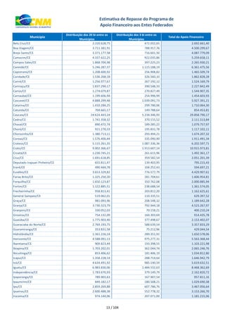 xxx Município
Distribuição dos 20 bi entre os
Municípios
Distribuição dos 3 bi entre os
Municípios
Total do Apoio Financeiro
Estimativa de Repasse do Programa de
Apoio Financeiro aos Entes Federados
Bela Cruz/CE 2.220.628,75 472.032,65 2.692.661,40
Boa Viagem/CE 3.711.381,91 788.917,76 4.500.299,67
Brejo Santo/CE 3.371.177,58 716.601,50 4.087.779,09
Camocim/CE 4.337.622,25 922.035,86 5.259.658,11
Campos Sales/CE 1.868.704,98 397.225,23 2.265.930,21
Canindé/CE 5.246.287,37 1.115.188,19 6.361.475,56
Capistrano/CE 1.208.600,92 256.908,82 1.465.509,74
Caridade/CE 1.536.268,18 326.560,10 1.862.828,28
Cariré/CE 1.256.977,67 267.192,12 1.524.169,79
Caririaçu/CE 1.837.294,17 390.548,33 2.227.842,49
Cariús/CE 1.274.079,87 270.827,49 1.544.907,35
Carnaubal/CE 1.199.606,94 254.996,99 1.454.603,93
Cascavel/CE 4.888.299,48 1.039.091,73 5.927.391,21
Catarina/CE 1.410.284,25 299.780,06 1.710.064,30
Catunda/CE 704.665,17 149.788,64 854.453,81
Caucaia/CE 24.624.443,24 5.234.346,93 29.858.790,17
Cedro/CE 1.741.358,32 370.155,52 2.111.513,84
Chaval/CE 890.472,74 189.285,22 1.079.757,97
Choró/CE 921.270,33 195.831,78 1.117.102,11
Chorozinho/CE 1.380.713,11 293.494,21 1.674.207,32
Coreaú/CE 1.576.400,44 335.090,90 1.911.491,34
Crateús/CE 5.115.261,35 1.087.336,36 6.202.597,71
Crato/CE 9.002.366,67 1.913.607,14 10.915.973,81
Croatá/CE 1.230.745,21 261.615,96 1.492.361,17
Cruz/CE 1.691.618,85 359.582,54 2.051.201,39
Deputado Irapuan Pinheiro/CE 655.811,47 139.403,95 795.215,43
Ererê/CE 490.444,78 104.252,43 594.697,21
Eusébio/CE 3.653.329,82 776.577,79 4.429.907,61
Farias Brito/CE 1.325.250,20 281.704,61 1.606.954,81
Forquilha/CE 1.650.123,87 350.762,08 2.000.885,94
Fortim/CE 1.122.885,51 238.688,54 1.361.574,05
Frecheirinha/CE 958.813,41 203.812,20 1.162.625,61
General Sampaio/CE 519.062,01 110.335,51 629.397,52
Graça/CE 981.093,96 208.548,32 1.189.642,28
Granja/CE 3.730.323,79 792.944,18 4.523.267,97
Granjeiro/CE 330.052,03 70.158,21 400.210,24
Groaíras/CE 754.132,09 160.303,69 914.435,78
Guaiúba/CE 1.775.903,40 377.498,67 2.153.402,07
Guaraciaba do Norte/CE 2.769.193,75 588.639,54 3.357.833,29
Guaramiranga/CE 353.831,58 75.212,96 429.044,54
Hidrolândia/CE 1.361.226,14 289.351,92 1.650.578,06
Horizonte/CE 4.588.091,13 975.277,31 5.563.368,44
Ibaretama/CE 909.823,44 193.398,55 1.103.221,98
Ibiapina/CE 1.703.202,01 362.044,74 2.065.246,76
Ibicuitinga/CE 853.406,62 181.406,19 1.034.812,80
Icapuí/CE 1.358.228,14 288.714,64 1.646.942,79
Icó/CE 4.634.491,92 985.140,59 5.619.632,51
Iguatu/CE 6.983.830,06 1.484.532,63 8.468.362,69
Independência/CE 1.783.670,93 379.149,79 2.162.820,72
Ipaporanga/CE 789.903,63 167.907,54 957.811,16
Ipaumirim/CE 849.182,17 180.508,21 1.029.690,38
Ipu/CE 2.859.269,88 607.786,76 3.467.056,64
Ipueiras/CE 2.600.488,38 552.778,32 3.153.266,70
Iracema/CE 974.144,06 207.071,00 1.181.215,06
13 / 104
 