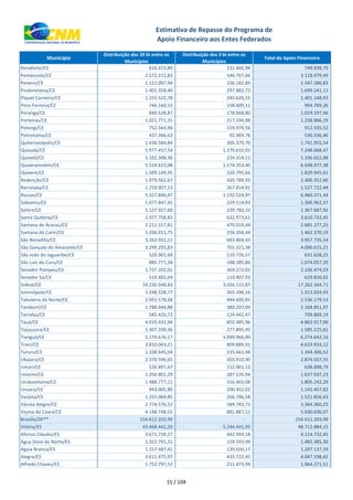 xxx Município
Distribuição dos 20 bi entre os
Municípios
Distribuição dos 3 bi entre os
Municípios
Total do Apoio Financeiro
Estimativa de Repasse do Programa de
Apoio Financeiro aos Entes Federados
Penaforte/CE 618.472,80 131.466,98 749.939,79
Pentecoste/CE 2.572.211,83 546.767,66 3.118.979,49
Pereiro/CE 1.111.097,94 236.182,89 1.347.280,83
Pindoretama/CE 1.401.358,40 297.882,72 1.699.241,11
Piquet Carneiro/CE 1.155.522,78 245.626,15 1.401.148,93
Pires Ferreira/CE 746.160,15 158.609,11 904.769,26
Poranga/CE 840.528,87 178.668,80 1.019.197,66
Porteiras/CE 1.021.771,31 217.194,98 1.238.966,29
Potengi/CE 752.564,96 159.970,56 912.535,52
Potiretama/CE 437.366,63 92.969,76 530.336,40
Quiterianópolis/CE 1.436.584,84 305.370,70 1.741.955,54
Quixadá/CE 5.977.457,54 1.270.610,92 7.248.068,47
Quixelô/CE 1.102.308,36 234.314,51 1.336.622,88
Quixeramobim/CE 5.524.623,98 1.174.353,40 6.698.977,38
Quixeré/CE 1.509.149,95 320.795,66 1.829.945,61
Redenção/CE 1.979.562,67 420.789,93 2.400.352,60
Reriutaba/CE 1.259.907,53 267.814,91 1.527.722,44
Russas/CE 5.327.846,47 1.132.524,97 6.460.371,44
Saboeiro/CE 1.077.847,45 229.114,93 1.306.962,37
Salitre/CE 1.127.927,60 239.760,32 1.367.687,92
Santa Quitéria/CE 2.977.758,83 632.973,61 3.610.732,45
Santana do Acaraú/CE 2.211.157,81 470.019,44 2.681.177,25
Santana do Cariri/CE 1.206.011,75 256.358,44 1.462.370,19
São Benedito/CE 3.263.931,11 693.804,43 3.957.735,54
São Gonçalo do Amarante/CE 3.299.293,83 701.321,38 4.000.615,21
São João do Jaguaribe/CE 520.901,68 110.726,57 631.628,25
São Luís do Curu/CE 885.771,34 188.285,86 1.074.057,20
Senador Pompeu/CE 1.737.202,01 369.272,02 2.106.474,03
Senador Sá/CE 519.402,69 110.407,93 629.810,62
Sobral/CE 14.236.048,83 3.026.115,87 17.262.164,71
Solonópole/CE 1.248.528,77 265.396,16 1.513.924,93
Tabuleiro do Norte/CE 2.091.578,68 444.600,85 2.536.179,53
Tamboril/CE 1.788.644,88 380.207,09 2.168.851,97
Tarrafas/CE 585.426,72 124.442,47 709.869,19
Tauá/CE 4.010.431,94 852.485,96 4.862.917,90
Tejuçuoca/CE 1.307.330,36 277.895,45 1.585.225,81
Tianguá/CE 5.174.676,17 1.099.966,00 6.274.642,16
Trairi/CE 3.810.043,21 809.889,91 4.619.933,12
Tururu/CE 1.108.645,04 235.661,48 1.344.306,52
Ubajara/CE 2.370.596,65 503.910,90 2.874.507,55
Umari/CE 526.897,67 112.001,12 638.898,79
Umirim/CE 1.350.801,29 287.135,94 1.637.937,23
Uruburetama/CE 1.488.777,21 316.465,08 1.805.242,29
Uruoca/CE 943.005,80 200.452,02 1.143.457,82
Varjota/CE 1.255.069,85 266.786,58 1.521.856,43
Várzea Alegre/CE 2.774.576,52 589.783,73 3.364.360,25
Viçosa do Ceará/CE 4.148.748,55 881.887,52 5.030.636,07
DF** Brasília/DF** 154.612.203,99 - 154.612.203,99
Vitória/ES 43.468.442,20 5.244.441,95 48.712.884,15
Afonso Cláudio/ES 3.671.739,27 442.993,18 4.114.732,45
Água Doce do Norte/ES 1.322.791,31 159.593,99 1.482.385,30
Águia Branca/ES 1.157.487,41 139.650,17 1.297.137,59
Alegre/ES 3.611.475,97 435.722,45 4.047.198,42
Alfredo Chaves/ES 1.752.797,52 211.473,99 1.964.271,51
15 / 104
 