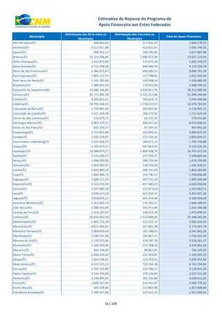 xxx Município
Distribuição dos 20 bi entre os
Municípios
Distribuição dos 3 bi entre os
Municípios
Total do Apoio Financeiro
Estimativa de Repasse do Programa de
Apoio Financeiro aos Entes Federados
Alto Rio Novo/ES 940.683,61 113.492,92 1.054.176,53
Anchieta/ES 3.512.917,88 423.831,47 3.936.749,35
Apiacá/ES 908.391,13 109.596,85 1.017.987,98
Aracruz/ES 12.151.096,86 1.466.022,68 13.617.119,54
Atilio Vivacqua/ES 1.432.873,86 172.875,39 1.605.749,25
Baixo Guandu/ES 3.721.198,38 448.960,39 4.170.158,78
Barra de São Francisco/ES 5.360.071,87 646.689,51 6.006.761,39
Boa Esperança/ES 1.805.137,75 217.788,81 2.022.926,56
Bom Jesus do Norte/ES 1.192.781,06 143.908,33 1.336.689,39
Brejetuba/ES 1.489.055,58 179.653,68 1.668.709,25
Cachoeiro de Itapemirim/ES 25.086.336,82 3.026.651,76 28.112.988,58
Cariacica/ES 45.771.892,58 5.522.351,88 51.294.244,46
Castelo/ES 4.505.821,67 543.624,73 5.049.446,40
Colatina/ES 14.705.564,26 1.774.217,67 16.479.781,93
Conceição da Barra/ES 3.729.001,40 449.901,82 4.178.903,22
Conceição do Castelo/ES 1.527.350,38 184.273,92 1.711.624,30
Divino de São Lourenço/ES 516.679,72 62.337,10 579.016,82
Domingos Martins/ES 4.063.570,72 490.267,41 4.553.838,14
Dores do Rio Preto/ES 810.193,17 97.749,33 907.942,50
Ecoporanga/ES 2.751.823,68 332.005,91 3.083.829,59
Fundão/ES 2.582.078,07 311.526,20 2.893.604,27
Governador Lindenberg/ES 1.525.669,73 184.071,15 1.709.740,88
Guaçuí/ES 3.705.472,31 447.063,05 4.152.535,36
Guarapari/ES 14.988.873,77 1.808.398,79 16.797.272,56
Ibatiba/ES 3.131.050,27 377.759,37 3.508.809,64
Ibiraçu/ES 1.498.059,06 180.739,94 1.678.799,00
Ibitirama/ES 1.067.092,47 128.744,08 1.195.836,55
Iconha/ES 1.663.843,14 200.741,69 1.864.584,83
Irupi/ES 1.605.860,73 193.746,15 1.799.606,88
Itaguaçu/ES 1.688.572,70 203.725,30 1.892.298,00
Itapemirim/ES 4.123.353,83 497.480,21 4.620.834,04
Itarana/ES 1.267.089,78 152.873,64 1.419.963,41
Iúna/ES 3.500.673,14 422.354,15 3.923.027,30
Jaguaré/ES 3.658.654,21 441.414,48 4.100.068,68
Jerônimo Monteiro/ES 1.463.605,74 176.583,17 1.640.188,91
João Neiva/ES 2.000.933,44 241.411,44 2.242.344,88
Laranja da Terra/ES 1.314.147,97 158.551,18 1.472.699,15
Linhares/ES 20.834.653,39 2.513.688,66 23.348.342,04
Mantenópolis/ES 1.842.712,28 222.322,15 2.065.034,43
Marataízes/ES 4.621.666,45 557.601,34 5.179.267,78
Marechal Floriano/ES 2.004.054,64 241.788,01 2.245.842,66
Marilândia/ES 1.540.555,48 185.867,11 1.726.422,59
Mimoso do Sul/ES 3.139.573,56 378.787,70 3.518.361,27
Montanha/ES 2.260.833,90 272.768,28 2.533.602,18
Mucurici/ES 663.136,33 80.007,01 743.143,33
Muniz Freire/ES 2.096.610,42 252.954,81 2.349.565,23
Muqui/ES 1.854.596,87 223.756,02 2.078.352,89
Nova Venécia/ES 6.015.525,23 725.769,58 6.741.294,80
Pancas/ES 2.783.155,80 335.786,11 3.118.941,90
Pedro Canário/ES 3.143.295,00 379.236,69 3.522.531,69
Pinheiros/ES 3.246.895,05 391.735,98 3.638.631,02
Piúma/ES 2.606.327,44 314.451,87 2.920.779,32
Ponto Belo/ES 943.924,86 113.883,98 1.057.808,84
Presidente Kennedy/ES 1.389.417,06 167.632,35 1.557.049,41
16 / 104
 