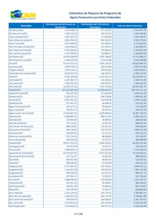 xxx Município
Distribuição dos 20 bi entre os
Municípios
Distribuição dos 3 bi entre os
Municípios
Total do Apoio Financeiro
Estimativa de Repasse do Programa de
Apoio Financeiro aos Entes Federados
Rio Bananal/ES 2.297.808,19 277.229,20 2.575.037,39
Rio Novo do Sul/ES 1.395.179,29 168.327,56 1.563.506,85
Santa Leopoldina/ES 1.467.447,22 177.046,64 1.644.493,87
Santa Maria de Jetibá/ES 4.853.596,10 585.583,51 5.439.179,61
Santa Teresa/ES 2.831.894,63 341.666,42 3.173.561,05
São Domingos do Norte/ES 1.036.960,82 125.108,71 1.162.069,54
São Gabriel da Palha/ES 4.555.400,84 549.606,43 5.105.007,26
São José do Calçado/ES 1.267.209,82 152.888,12 1.420.097,94
São Mateus/ES 15.679.380,68 1.891.708,04 17.571.088,72
São Roque do Canaã/ES 1.490.376,09 179.813,00 1.670.189,08
Serra/ES 62.125.213,76 7.495.370,45 69.620.584,20
Sooretama/ES 3.609.795,32 435.519,68 4.045.315,00
Vargem Alta/ES 2.569.233,11 309.976,46 2.879.209,57
Venda Nova do Imigrante/ES 3.034.412,92 366.100,13 3.400.513,05
Viana/ES 9.392.310,48 1.133.176,73 10.525.487,21
Vila Pavão/ES 1.105.387,27 133.364,32 1.238.751,60
Vila Valério/ES 1.690.253,35 203.928,07 1.894.181,42
Vila Velha/ES 59.283.475,32 7.152.516,38 66.435.991,70
Goiânia/GO 167.147.087,44 21.958.664,72 189.105.752,16
Abadia de Goiás/GO 967.197,96 127.063,99 1.094.261,95
Abadiânia/GO 2.209.572,72 290.278,86 2.499.851,58
Acreúna/GO 2.465.787,02 323.938,58 2.789.725,60
Adelândia/GO 277.381,75 36.440,56 313.822,30
Água Fria de Goiás/GO 632.267,22 83.063,03 715.330,25
Água Limpa/GO 203.957,17 26.794,53 230.751,69
Águas Lindas de Goiás/GO 23.420.897,56 3.076.880,64 26.497.778,19
Alexânia/GO 3.048.663,53 400.512,99 3.449.176,52
Aloândia/GO 219.943,00 28.894,64 248.837,64
Alto Horizonte/GO 707.125,01 92.897,35 800.022,36
Alto Paraíso de Goiás/GO 840.524,02 110.422,42 950.946,44
Alvorada do Norte/GO 954.740,03 125.427,35 1.080.167,38
Amaralina/GO 420.262,01 55.211,21 475.473,22
Americano do Brasil/GO 673.720,13 88.508,84 762.228,97
Amorinópolis/GO 344.632,49 45.275,51 389.908,00
Anápolis/GO 42.657.145,29 5.604.010,01 48.261.155,30
Anhanguera/GO 126.673,94 16.641,57 143.315,51
Anicuns/GO 2.408.899,51 316.465,08 2.725.364,59
Aparecida de Goiânia/GO 63.742.567,91 8.374.071,59 72.116.639,51
Aparecida do Rio Doce/GO 272.751,37 35.832,25 308.583,62
Aporé/GO 462.817,40 60.801,85 523.619,25
Araçu/GO 388.290,35 51.010,98 439.301,33
Aragarças/GO 2.217.951,50 291.379,61 2.509.331,11
Aragoiânia/GO 1.136.427,28 149.296,20 1.285.723,49
Araguapaz/GO 856.620,10 112.537,01 969.157,11
Arenópolis/GO 287.965,47 37.830,97 325.796,44
Aruanã/GO 1.088.690,28 143.024,84 1.231.715,12
Aurilândia/GO 343.971,01 45.188,61 389.159,61
Avelinópolis/GO 266.467,28 35.006,69 301.473,97
Baliza/GO 566.449,69 74.416,37 640.866,05
Barro Alto/GO 1.231.129,56 161.737,55 1.392.867,11
Bela Vista de Goiás/GO 3.304.657,33 434.143,74 3.738.801,08
Bom Jardim de Goiás/GO 974.694,76 128.048,87 1.102.743,63
Bom Jesus/GO 2.779.991,30 365.216,64 3.145.207,94
Bonfinópolis/GO 1.070.058,52 140.577,12 1.210.635,64
17 / 104
 