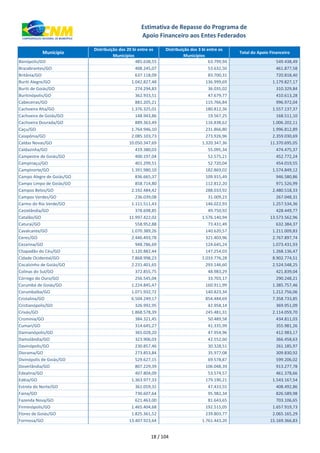 xxx Município
Distribuição dos 20 bi entre os
Municípios
Distribuição dos 3 bi entre os
Municípios
Total do Apoio Financeiro
Estimativa de Repasse do Programa de
Apoio Financeiro aos Entes Federados
Bonópolis/GO 485.638,55 63.799,94 549.438,49
Brazabrantes/GO 408.245,07 53.632,50 461.877,58
Britânia/GO 637.118,09 83.700,31 720.818,40
Buriti Alegre/GO 1.042.827,48 136.999,69 1.179.827,17
Buriti de Goiás/GO 274.294,83 36.035,02 310.329,84
Buritinópolis/GO 362.933,51 47.679,77 410.613,28
Cabeceiras/GO 881.205,21 115.766,84 996.972,04
Cachoeira Alta/GO 1.376.325,01 180.812,36 1.557.137,37
Cachoeira de Goiás/GO 148.943,86 19.567,25 168.511,10
Cachoeira Dourada/GO 889.363,49 116.838,62 1.006.202,11
Caçu/GO 1.764.946,10 231.866,80 1.996.812,89
Caiapônia/GO 2.085.103,73 273.926,96 2.359.030,69
Caldas Novas/GO 10.050.347,69 1.320.347,36 11.370.695,05
Caldazinha/GO 419.380,03 55.095,34 474.475,37
Campestre de Goiás/GO 400.197,04 52.575,21 452.772,24
Campinaçu/GO 401.299,51 52.720,04 454.019,55
Campinorte/GO 1.391.980,10 182.869,02 1.574.849,12
Campo Alegre de Goiás/GO 836.665,37 109.915,49 946.580,86
Campo Limpo de Goiás/GO 858.714,80 112.812,20 971.526,99
Campos Belos/GO 2.192.484,42 288.033,92 2.480.518,33
Campos Verdes/GO 236.039,08 31.009,23 267.048,31
Carmo do Rio Verde/GO 1.111.511,43 146.022,93 1.257.534,36
Castelândia/GO 378.698,85 49.750,92 428.449,77
Catalão/GO 11.997.422,02 1.576.140,94 13.573.562,96
Caturaí/GO 558.952,88 73.431,49 632.384,37
Cavalcante/GO 1.070.389,26 140.620,57 1.211.009,83
Ceres/GO 2.446.493,78 321.403,96 2.767.897,74
Cezarina/GO 948.786,69 124.645,24 1.073.431,93
Chapadão do Céu/GO 1.120.882,44 147.254,03 1.268.136,47
Cidade Ocidental/GO 7.868.998,23 1.033.776,28 8.902.774,51
Cocalzinho de Goiás/GO 2.231.401,65 293.146,60 2.524.548,25
Colinas do Sul/GO 372.855,75 48.983,29 421.839,04
Córrego do Ouro/GO 256.545,04 33.703,17 290.248,21
Corumbá de Goiás/GO 1.224.845,47 160.911,99 1.385.757,46
Corumbaíba/GO 1.071.932,72 140.823,34 1.212.756,06
Cristalina/GO 6.504.249,17 854.484,69 7.358.733,85
Cristianópolis/GO 326.992,95 42.958,14 369.951,09
Crixás/GO 1.868.578,39 245.481,31 2.114.059,70
Cromínia/GO 384.321,45 50.489,58 434.811,03
Cumari/GO 314.645,27 41.335,99 355.981,26
Damianópolis/GO 365.028,20 47.954,96 412.983,17
Damolândia/GO 323.906,03 42.552,60 366.458,63
Davinópolis/GO 230.857,46 30.328,51 261.185,97
Diorama/GO 273.853,84 35.977,08 309.830,92
Divinópolis de Goiás/GO 529.627,15 69.578,87 599.206,02
Doverlândia/GO 807.229,39 106.048,39 913.277,78
Edealina/GO 407.804,09 53.574,57 461.378,66
Edéia/GO 1.363.977,33 179.190,21 1.543.167,54
Estrela do Norte/GO 361.059,31 47.433,55 408.492,86
Faina/GO 730.607,64 95.982,34 826.589,98
Fazenda Nova/GO 621.463,00 81.643,65 703.106,65
Firminópolis/GO 1.465.404,68 192.515,05 1.657.919,73
Flores de Goiás/GO 1.825.361,52 239.803,77 2.065.165,29
Formosa/GO 13.407.923,64 1.761.443,20 15.169.366,83
18 / 104
 