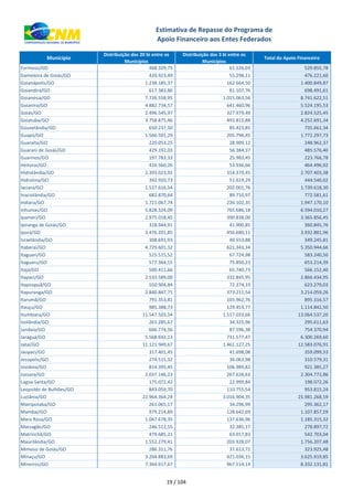 xxx Município
Distribuição dos 20 bi entre os
Municípios
Distribuição dos 3 bi entre os
Municípios
Total do Apoio Financeiro
Estimativa de Repasse do Programa de
Apoio Financeiro aos Entes Federados
Formoso/GO 468.329,75 61.526,03 529.855,78
Gameleira de Goiás/GO 420.923,49 55.298,11 476.221,60
Goianápolis/GO 1.238.185,37 162.664,50 1.400.849,87
Goiandira/GO 617.383,86 81.107,76 698.491,61
Goianésia/GO 7.726.558,95 1.015.063,56 8.741.622,51
Goianira/GO 4.882.734,57 641.460,96 5.524.195,53
Goiás/GO 2.496.545,97 327.979,49 2.824.525,45
Goiatuba/GO 3.758.875,46 493.815,88 4.252.691,34
Gouvelândia/GO 650.237,50 85.423,85 735.661,34
Guapó/GO 1.566.501,29 205.796,45 1.772.297,73
Guaraíta/GO 220.053,25 28.909,12 248.962,37
Guarani de Goiás/GO 429.192,03 56.384,37 485.576,40
Guarinos/GO 197.783,33 25.983,45 223.766,78
Heitoraí/GO 410.560,26 53.936,66 464.496,92
Hidrolândia/GO 2.393.023,92 314.379,45 2.707.403,38
Hidrolina/GO 392.920,73 51.619,29 444.540,02
Iaciara/GO 1.537.616,54 202.001,76 1.739.618,30
Inaciolândia/GO 682.870,64 89.710,97 772.581,61
Indiara/GO 1.721.067,74 226.102,35 1.947.170,10
Inhumas/GO 5.828.324,09 765.686,18 6.594.010,27
Ipameri/GO 2.975.018,45 390.838,00 3.365.856,45
Ipiranga de Goiás/GO 318.944,91 41.900,85 360.845,76
Iporá/GO 3.476.201,85 456.680,11 3.932.881,96
Israelândia/GO 308.691,93 40.553,88 349.245,81
Itaberaí/GO 4.729.601,32 621.343,34 5.350.944,66
Itaguari/GO 515.515,52 67.724,98 583.240,50
Itaguaru/GO 577.364,15 75.850,23 653.214,39
Itajá/GO 500.411,66 65.740,73 566.152,40
Itapaci/GO 2.533.589,00 332.845,95 2.866.434,95
Itapirapuã/GO 550.904,84 72.374,19 623.279,03
Itapuranga/GO 2.840.847,71 373.211,54 3.214.059,26
Itarumã/GO 791.353,81 103.962,76 895.316,57
Itauçu/GO 985.388,73 129.453,77 1.114.842,50
Itumbiara/GO 11.547.503,54 1.517.033,66 13.064.537,20
Ivolândia/GO 261.285,67 34.325,96 295.611,63
Jandaia/GO 666.774,56 87.596,38 754.370,94
Jaraguá/GO 5.568.692,13 731.577,47 6.300.269,60
Jataí/GO 11.121.949,67 1.461.127,25 12.583.076,91
Jaupaci/GO 317.401,45 41.698,08 359.099,53
Jesúpolis/GO 274.515,32 36.063,98 310.579,31
Joviânia/GO 814.395,45 106.989,82 921.385,27
Jussara/GO 2.037.146,23 267.626,63 2.304.772,86
Lagoa Santa/GO 175.072,42 22.999,84 198.072,26
Leopoldo de Bulhões/GO 843.059,70 110.755,54 953.815,24
Luziânia/GO 22.964.364,24 3.016.904,35 25.981.268,59
Mairipotaba/GO 261.065,17 34.296,99 295.362,17
Mambaí/GO 979.214,89 128.642,69 1.107.857,59
Mara Rosa/GO 1.047.678,35 137.636,96 1.185.315,32
Marzagão/GO 246.512,55 32.385,17 278.897,72
Matrinchã/GO 479.685,21 63.017,83 542.703,04
Maurilândia/GO 1.552.279,41 203.928,07 1.756.207,48
Mimoso de Goiás/GO 286.311,76 37.613,72 323.925,48
Minaçu/GO 3.204.883,69 421.036,15 3.625.919,85
Mineiros/GO 7.364.617,67 967.514,14 8.332.131,81
19 / 104
 