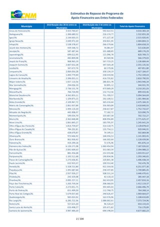 xxx Município
Distribuição dos 20 bi entre os
Municípios
Distribuição dos 3 bi entre os
Municípios
Total do Apoio Financeiro
Estimativa de Repasse do Programa de
Apoio Financeiro aos Entes Federados
Girau do Ponciano/AL 3.423.760,67 592.622,51 4.016.383,18
Ibateguara/AL 1.306.680,52 226.174,77 1.532.855,28
Igaci/AL 2.144.693,15 371.227,30 2.515.920,45
Igreja Nova/AL 2.049.972,20 354.831,95 2.404.804,15
Inhapi/AL 1.538.378,67 266.279,66 1.804.658,33
Jacaré dos Homens/AL 439.548,72 76.081,97 515.630,69
Jacuípe/AL 587.487,44 101.688,85 689.176,29
Japaratinga/AL 699.612,95 121.096,78 820.709,72
Jaramataia/AL 482.809,08 83.569,96 566.379,03
Jequiá da Praia/AL 968.965,19 167.719,25 1.136.684,44
Joaquim Gomes/AL 2.007.632,28 347.503,28 2.355.135,56
Jundiá/AL 347.672,74 60.179,06 407.851,80
Junqueiro/AL 2.069.050,28 358.134,19 2.427.184,47
Lagoa da Canoa/AL 1.493.779,49 258.559,94 1.752.339,43
Limoeiro de Anadia/AL 2.396.055,11 414.735,82 2.810.790,93
Major Isidoro/AL 1.657.114,56 286.831,78 1.943.946,34
Mar Vermelho/AL 294.036,59 50.895,12 344.931,70
Maragogi/AL 2.736.531,74 473.669,29 3.210.201,03
Maravilha/AL 766.720,90 132.712,56 899.433,46
Marechal Deodoro/AL 4.342.855,11 751.709,57 5.094.564,69
Maribondo/AL 1.109.875,15 192.109,51 1.301.984,66
Mata Grande/AL 2.109.967,72 365.216,64 2.475.184,35
Matriz de Camaragibe/AL 2.061.937,84 356.903,09 2.418.840,93
Messias/AL 1.494.114,20 258.617,87 1.752.732,07
Minador do Negrão/AL 445.908,07 77.182,72 523.090,79
Monteirópolis/AL 599.034,70 103.687,58 702.722,27
Murici/AL 2.362.668,48 408.956,89 2.771.625,37
Novo Lino/AL 1.061.845,27 183.795,97 1.245.641,24
Olho d'Água das Flores/AL 1.814.759,67 314.118,75 2.128.878,42
Olho d'Água do Casado/AL 784.292,81 135.754,11 920.046,91
Olho d'Água Grande/AL 428.670,87 74.199,11 502.869,98
Olivença/AL 972.646,92 168.356,53 1.141.003,45
Ouro Branco/AL 961.936,42 166.502,64 1.128.439,06
Palestina/AL 419.299,18 72.576,96 491.876,14
Palmeira dos Índios/AL 6.126.571,08 1.060.454,94 7.187.026,02
Pão de Açúcar/AL 2.041.604,63 353.383,59 2.394.988,22
Pariconha/AL 881.356,68 152.555,00 1.033.911,67
Paripueira/AL 1.102.511,68 190.834,96 1.293.346,65
Passo de Camaragibe/AL 1.275.636,81 220.801,38 1.496.438,19
Paulo Jacinto/AL 632.923,37 109.553,40 742.476,78
Penedo/AL 5.328.722,80 922.354,50 6.251.077,30
Piaçabuçu/AL 1.491.687,60 258.197,85 1.749.885,45
Pilar/AL 2.937.939,27 508.531,14 3.446.470,41
Pindoba/AL 243.329,08 42.118,10 285.447,18
Piranhas/AL 2.095.157,11 362.653,05 2.457.810,16
Poço das Trincheiras/AL 1.203.759,34 208.360,03 1.412.119,37
Porto Calvo/AL 2.273.051,75 393.445,03 2.666.496,79
Porto de Pedras/AL 651.499,39 112.768,75 764.268,14
Porto Real do Colégio/AL 1.679.037,60 290.626,47 1.969.664,07
Quebrangulo/AL 945.033,92 163.576,96 1.108.610,89
Rio Largo/AL 6.285.722,36 1.088.002,61 7.373.724,96
Roteiro/AL 557.615,20 96.518,23 654.133,43
Santa Luzia do Norte/AL 610.498,27 105.671,82 716.170,09
Santana do Ipanema/AL 3.987.484,20 690.198,03 4.677.682,23
2 / 104
 