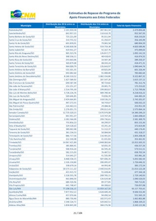 xxx Município
Distribuição dos 20 bi entre os
Municípios
Distribuição dos 3 bi entre os
Municípios
Total do Apoio Financeiro
Estimativa de Repasse do Programa de
Apoio Financeiro aos Entes Federados
Rubiataba/GO 2.191.933,18 287.961,50 2.479.894,68
Sanclerlândia/GO 841.957,23 110.610,70 952.567,93
Santa Bárbara de Goiás/GO 723.221,09 95.011,94 818.233,03
Santa Cruz de Goiás/GO 314.755,52 41.350,47 356.105,99
Santa Fé de Goiás/GO 601.839,01 79.065,58 680.904,59
Santa Helena de Goiás/GO 4.260.830,58 559.759,38 4.820.589,96
Santa Isabel/GO 419.931,27 55.167,76 475.099,03
Santa Rita do Araguaia/GO 965.323,76 126.817,77 1.092.141,53
Santa Rita do Novo Destino/GO 368.556,11 48.418,43 416.974,55
Santa Rosa de Goiás/GO 255.663,06 33.587,30 289.250,37
Santa Tereza de Goiás/GO 369.879,08 48.592,24 418.471,31
Santa Terezinha de Goiás/GO 964.000,79 126.643,97 1.090.644,76
Santo Antônio da Barra/GO 531.501,35 69.825,09 601.326,44
Santo Antônio de Goiás/GO 692.682,64 91.000,00 783.682,64
Santo Antônio do Descoberto/GO 8.240.310,52 1.082.556,80 9.322.867,32
São Domingos/GO 1.427.589,92 187.547,20 1.615.137,12
São Francisco de Goiás/GO 690.587,94 90.724,82 781.312,76
São João da Paraúna/GO 152.251,27 20.001,75 172.253,02
São João d'Aliança/GO 1.514.795,39 199.003,67 1.713.799,06
São Luís de Montes Belos/GO 3.728.226,76 489.789,46 4.218.016,22
São Luiz do Norte/GO 569.646,85 74.836,39 644.483,24
São Miguel do Araguaia/GO 2.424.664,85 318.536,23 2.743.201,07
São Miguel do Passa Quatro/GO 447.272,55 58.759,67 506.032,23
São Patrício/GO 224.463,13 29.488,46 253.951,59
São Simão/GO 2.276.051,73 299.012,43 2.575.064,16
Senador Canedo/GO 12.719.320,15 1.670.979,08 14.390.299,23
Serranópolis/GO 941.951,37 123.747,26 1.065.698,63
Silvânia/GO 2.281.564,09 299.736,61 2.581.300,70
Simolândia/GO 755.854,23 99.299,07 855.153,30
Sítio d'Abadia/GO 329.528,63 43.291,26 372.819,90
Taquaral de Goiás/GO 389.062,08 51.112,37 440.174,45
Teresina de Goiás/GO 381.234,53 50.084,04 431.318,57
Terezópolis de Goiás/GO 886.717,56 116.491,01 1.003.208,58
Três Ranchos/GO 312.330,08 41.031,83 353.361,92
Trindade/GO 14.067.421,89 1.848.083,66 15.915.505,55
Trombas/GO 385.864,91 50.692,35 436.557,26
Turvânia/GO 506.916,24 66.595,26 573.511,51
Turvelândia/GO 582.215,03 76.487,51 658.702,54
Uirapuru/GO 314.645,27 41.335,99 355.981,26
Uruaçu/GO 4.468.536,15 587.046,35 5.055.582,50
Uruana/GO 1.526.150,84 200.495,47 1.726.646,32
Urutaí/GO 338.679,14 44.493,40 383.172,54
Valparaíso de Goiás/GO 18.573.111,32 2.440.010,95 21.013.122,28
Varjão/GO 421.915,72 55.428,46 477.344,18
Vianópolis/GO 1.528.355,78 200.785,15 1.729.140,93
Vicentinópolis/GO 963.890,54 126.629,48 1.090.520,03
Vila Boa/GO 680.334,96 89.377,85 769.712,81
Vila Propício/GO 641.748,47 84.308,62 726.057,08
São Luís/MA 77.198.536,15 15.959.167,50 93.157.703,65
Açailândia/MA 7.877.952,12 1.628.600,28 9.506.552,40
Afonso Cunha/MA 457.074,66 94.490,54 551.565,19
Água Doce do Maranhão/MA 880.730,46 182.072,43 1.062.802,88
Alcântara/MA 1.548.126,71 320.042,51 1.868.169,22
Aldeias Altas/MA 1.858.845,00 384.276,96 2.243.121,96
21 / 104
 