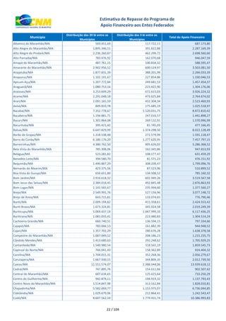 xxx Município
Distribuição dos 20 bi entre os
Municípios
Distribuição dos 3 bi entre os
Municípios
Total do Apoio Financeiro
Estimativa de Repasse do Programa de
Apoio Financeiro aos Entes Federados
Altamira do Maranhão/MA 569.451,69 117.722,11 687.173,80
Alto Alegre do Maranhão/MA 1.895.346,51 391.822,88 2.287.169,39
Alto Alegre do Pindaré/MA 2.236.260,87 462.299,72 2.698.560,60
Alto Parnaíba/MA 783.976,92 162.070,68 946.047,59
Amapá do Maranhão/MA 487.761,15 100.834,32 588.595,47
Amarante do Maranhão/MA 2.902.956,52 600.124,97 3.503.081,50
Anajatuba/MA 1.877.831,39 388.201,99 2.266.033,39
Anapurus/MA 1.102.191,67 227.854,86 1.330.046,53
Apicum-Açu/MA 1.207.772,84 249.681,53 1.457.454,37
Araguanã/MA 1.080.753,16 223.422,90 1.304.176,06
Araioses/MA 3.253.609,29 672.615,03 3.926.224,32
Arame/MA 2.291.048,18 473.625,84 2.764.674,02
Arari/MA 2.091.165,59 432.304,34 2.523.469,93
Axixá/MA 849.833,78 175.685,19 1.025.518,97
Bacabal/MA 7.352.778,67 1.520.031,75 8.872.810,42
Bacabeira/MA 1.194.881,71 247.016,57 1.441.898,27
Bacuri/MA 1.301.864,08 269.132,91 1.570.996,99
Bacurituba/MA 395.421,42 81.745,03 477.166,45
Balsas/MA 6.647.829,99 1.374.298,50 8.022.128,49
Barão de Grajaú/MA 1.318.538,48 272.579,99 1.591.118,47
Barra do Corda/MA 6.180.176,20 1.277.620,95 7.457.797,15
Barreirinhas/MA 4.380.742,50 905.626,02 5.286.368,52
Bela Vista do Maranhão/MA 785.308,06 162.345,86 947.653,93
Belágua/MA 523.281,82 108.177,47 631.459,29
Benedito Leite/MA 394.580,70 81.571,23 476.151,92
Bequimão/MA 1.490.887,29 308.209,47 1.799.096,76
Bernardo do Mearim/MA 423.375,56 87.523,96 510.899,52
Boa Vista do Gurupi/MA 650.651,80 134.508,52 785.160,32
Bom Jardim/MA 2.916.618,32 602.949,26 3.519.567,58
Bom Jesus das Selvas/MA 2.384.018,45 492.845,48 2.876.863,93
Bom Lugar/MA 1.141.565,67 235.994,60 1.377.560,27
Brejo/MA 2.549.991,76 527.156,96 3.077.148,72
Brejo de Areia/MA 643.715,81 133.074,65 776.790,46
Buriti/MA 2.009.194,82 415.358,61 2.424.553,42
Buriti Bravo/MA 1.673.324,81 345.924,58 2.019.249,39
Buriticupu/MA 5.069.437,14 1.047.999,10 6.117.436,25
Buritirana/MA 1.081.033,41 223.480,83 1.304.514,24
Cachoeira Grande/MA 660.740,51 136.594,15 797.334,66
Cajapió/MA 783.066,13 161.882,39 944.948,52
Cajari/MA 1.357.702,29 280.676,28 1.638.378,58
Campestre do Maranhão/MA 1.007.049,52 208.186,23 1.215.235,75
Cândido Mendes/MA 1.413.680,63 292.248,62 1.705.929,25
Cantanhede/MA 1.540.980,54 318.565,19 1.859.545,73
Capinzal do Norte/MA 766.041,43 158.362,89 924.404,32
Carolina/MA 1.704.011,31 352.268,36 2.056.279,67
Carutapera/MA 1.667.930,15 344.809,35 2.012.739,50
Caxias/MA 11.551.574,07 2.388.044,06 13.939.618,12
Cedral/MA 747.895,76 154.611,66 902.507,42
Central do Maranhão/MA 607.634,65 125.615,64 733.250,29
Centro do Guilherme/MA 942.874,11 194.919,32 1.137.793,43
Centro Novo do Maranhão/MA 1.514.847,98 313.162,84 1.828.010,81
Chapadinha/MA 5.582.069,77 1.153.975,07 6.736.044,85
Cidelândia/MA 1.029.679,06 212.864,41 1.242.543,47
Codó/MA 8.607.562,10 1.779.431,74 10.386.993,83
22 / 104
 