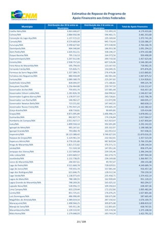 xxx Município
Distribuição dos 20 bi entre os
Municípios
Distribuição dos 3 bi entre os
Municípios
Total do Apoio Financeiro
Estimativa de Repasse do Programa de
Apoio Financeiro aos Entes Federados
Coelho Neto/MA 3.463.440,47 715.993,19 4.179.433,66
Colinas/MA 2.884.950,98 596.402,71 3.481.353,68
Conceição do Lago-Açu/MA 1.137.572,22 235.169,04 1.372.741,26
Coroatá/MA 4.574.669,94 945.716,43 5.520.386,37
Cururupu/MA 2.290.627,82 473.538,94 2.764.166,76
Davinópolis/MA 904.340,84 186.953,38 1.091.294,22
Dom Pedro/MA 1.635.912,51 338.190,37 1.974.102,88
Duque Bacelar/MA 795.116,53 164.373,56 959.490,09
Esperantinópolis/MA 1.207.912,96 249.710,50 1.457.623,46
Estreito/MA 2.938.757,43 607.526,06 3.546.283,49
Feira Nova do Maranhão/MA 595.794,43 123.167,92 718.962,35
Fernando Falcão/MA 725.826,71 150.049,35 875.876,05
Formosa da Serra Negra/MA 1.337.384,75 276.476,06 1.613.860,81
Fortaleza dos Nogueiras/MA 884.934,09 182.941,44 1.067.875,52
Fortuna/MA 1.089.580,79 225.247,82 1.314.828,61
Godofredo Viana/MA 828.044,97 171.180,81 999.225,78
Gonçalves Dias/MA 1.256.464,88 259.747,59 1.516.212,47
Governador Archer/MA 759.455,74 157.001,44 916.457,18
Governador Edison Lobão/MA 1.281.826,78 264.990,62 1.546.817,40
Governador Eugênio Barros/MA 1.178.977,97 243.728,81 1.422.706,78
Governador Luiz Rocha/MA 546.962,27 113.072,90 660.035,17
Governador Newton Bello/MA 713.215,82 147.442,31 860.658,13
Governador Nunes Freire/MA 1.791.937,23 370.445,19 2.162.382,42
Graça Aranha/MA 438.718,81 90.695,85 529.414,66
Grajaú/MA 4.871.095,89 1.006.996,23 5.878.092,12
Guimarães/MA 842.827,73 174.236,84 1.017.064,57
Humberto de Campos/MA 2.011.927,17 415.923,47 2.427.850,64
Icatu/MA 1.899.550,14 392.691,89 2.292.242,03
Igarapé do Meio/MA 993.247,61 205.332,97 1.198.580,58
Igarapé Grande/MA 793.084,78 163.953,53 957.038,31
Imperatriz/MA 18.123.388,42 3.746.627,93 21.870.016,35
Itaipava do Grajaú/MA 1.124.961,33 232.562,01 1.357.523,34
Itapecuru Mirim/MA 4.778.335,80 987.820,04 5.766.155,84
Itinga do Maranhão/MA 1.821.572,82 376.571,72 2.198.144,54
Jatobá/MA 711.324,18 147.051,26 858.375,44
Jenipapo dos Vieiras/MA 1.157.049,04 239.195,46 1.396.244,50
João Lisboa/MA 1.655.669,57 342.274,73 1.997.944,30
Joselândia/MA 1.132.738,05 234.169,68 1.366.907,73
Junco do Maranhão/MA 240.447,61 49.707,47 290.155,08
Lago da Pedra/MA 3.521.660,74 728.029,01 4.249.689,74
Lago do Junco/MA 759.455,74 157.001,44 916.457,18
Lago dos Rodrigues/MA 621.646,75 128.512,34 750.159,10
Lago Verde/MA 1.138.973,43 235.458,71 1.374.432,14
Lagoa do Mato/MA 788.180,55 162.939,69 951.120,23
Lagoa Grande do Maranhão/MA 798.269,26 165.025,32 963.294,57
Lajeado Novo/MA 528.956,72 109.350,63 638.307,36
Lima Campos/MA 833.229,44 172.252,60 1.005.482,04
Loreto/MA 851.725,41 176.076,25 1.027.801,66
Luís Domingues/MA 486.990,49 100.675,00 587.665,49
Magalhães de Almeida/MA 1.389.019,33 287.150,42 1.676.169,75
Maracaçumé/MA 1.498.944,25 309.875,08 1.808.819,32
Marajá do Sena/MA 545.911,36 112.855,65 658.767,01
Maranhãozinho/MA 1.139.533,92 235.574,58 1.375.108,50
Mata Roma/MA 1.179.048,03 243.743,29 1.422.791,32
23 / 104
 