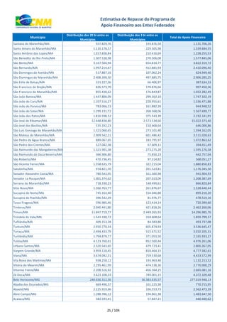 xxx Município
Distribuição dos 20 bi entre os
Municípios
Distribuição dos 3 bi entre os
Municípios
Total do Apoio Financeiro
Estimativa de Repasse do Programa de
Apoio Financeiro aos Entes Federados
Santana do Maranhão/MA 937.829,76 193.876,50 1.131.706,26
Santo Amaro do Maranhão/MA 1.110.178,57 229.505,98 1.339.684,55
Santo Antônio dos Lopes/MA 1.017.838,84 210.416,69 1.228.255,53
São Benedito do Rio Preto/MA 1.307.538,98 270.306,08 1.577.845,06
São Bento/MA 3.167.504,94 654.814,77 3.822.319,72
São Bernardo/MA 1.997.214,47 412.881,93 2.410.096,40
São Domingos do Azeitão/MA 517.887,16 107.062,24 624.949,40
São Domingos do Maranhão/MA 2.408.399,50 497.885,75 2.906.285,25
São Félix de Balsas/MA 321.227,36 66.406,97 387.634,33
São Francisco do Brejão/MA 826.573,70 170.876,66 997.450,36
São Francisco do Maranhão/MA 855.438,62 176.843,87 1.032.282,49
São João Batista/MA 1.447.800,09 299.302,10 1.747.102,19
São João do Carú/MA 1.107.516,27 228.955,61 1.336.471,88
São João do Paraíso/MA 783.066,13 161.882,39 944.948,52
São João do Soter/MA 1.299.131,72 268.568,06 1.567.699,77
São João dos Patos/MA 1.816.598,52 375.543,39 2.192.141,91
São José de Ribamar/MA 12.448.838,80 2.573.534,60 15.022.373,40
São José dos Basílios/MA 535.332,23 110.668,64 646.000,86
São Luís Gonzaga do Maranhão/MA 1.321.060,65 273.101,40 1.594.162,05
São Mateus do Maranhão/MA 2.909.542,21 601.486,42 3.511.028,63
São Pedro da Água Branca/MA 889.067,65 183.795,97 1.072.863,62
São Pedro dos Crentes/MA 327.042,38 67.609,11 394.651,49
São Raimundo das Mangabeiras/MA 1.321.901,38 273.275,20 1.595.176,58
São Raimundo do Doca Bezerra/MA 366.906,80 75.850,23 442.757,04
São Roberto/MA 470.736,45 97.314,82 568.051,27
São Vicente Ferrer/MA 1.558.635,79 322.215,04 1.880.850,83
Satubinha/MA 974.821,70 201.523,81 1.176.345,50
Senador Alexandre Costa/MA 780.543,95 161.360,98 941.904,93
Senador La Rocque/MA 1.001.374,62 207.013,06 1.208.387,69
Serrano do Maranhão/MA 718.330,23 148.499,61 866.829,84
Sítio Novo/MA 1.266.763,77 261.876,67 1.528.640,44
Sucupira do Norte/MA 745.163,40 154.046,80 899.210,20
Sucupira do Riachão/MA 396.542,39 81.976,77 478.519,16
Tasso Fragoso/MA 596.985,46 123.414,14 720.399,60
Timbiras/MA 2.040.441,80 421.818,26 2.462.260,06
Timon/MA 11.847.719,77 2.449.265,93 14.296.985,70
Trizidela do Vale/MA 1.541.190,72 318.608,64 1.859.799,37
Tufilândia/MA 409.153,28 84.583,80 493.737,08
Tuntum/MA 2.930.770,54 605.874,93 3.536.645,47
Turiaçu/MA 2.494.433,79 515.671,52 3.010.105,31
Turilândia/MA 1.794.879,77 371.053,50 2.165.933,27
Tutóia/MA 4.123.760,61 852.500,44 4.976.261,06
Urbano Santos/MA 2.320.543,65 479.723,41 2.800.267,05
Vargem Grande/MA 3.959.118,45 818.464,15 4.777.582,61
Viana/MA 3.674.042,31 759.530,68 4.433.572,99
Vila Nova dos Martírios/MA 938.250,12 193.963,40 1.132.213,52
Vitória do Mearim/MA 2.295.461,99 474.538,30 2.770.000,29
Vitorino Freire/MA 2.208.516,92 456.564,25 2.665.081,16
Zé Doca/MA 3.623.108,33 749.001,15 4.372.109,48
Belo Horizonte/MG 240.636.312,56 36.383.635,57 277.019.948,13
Abadia dos Dourados/MG 669.490,57 101.225,38 770.715,95
Abaeté/MG 2.225.919,66 336.553,73 2.562.473,39
Abre Campo/MG 1.288.786,12 194.861,38 1.483.647,50
Acaiaca/MG 382.593,41 57.847,21 440.440,62
25 / 104
 