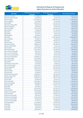 xxx Município
Distribuição dos 20 bi entre os
Municípios
Distribuição dos 3 bi entre os
Municípios
Total do Apoio Financeiro
Estimativa de Repasse do Programa de
Apoio Financeiro aos Entes Federados
Barão de Cocais/MG 3.111.804,45 470.497,40 3.582.301,85
Barão do Monte Alto/MG 516.989,65 78.167,60 595.157,24
Barbacena/MG 13.153.492,53 1.988.776,65 15.142.269,18
Barra Longa/MG 491.508,96 74.314,98 565.823,94
Barroso/MG 1.993.432,37 301.402,21 2.294.834,59
Bela Vista de Minas/MG 982.347,38 148.528,58 1.130.875,96
Belmiro Braga/MG 328.470,91 49.664,02 378.134,93
Belo Oriente/MG 2.557.647,50 386.710,19 2.944.357,69
Belo Vale/MG 739.035,60 111.740,42 850.776,01
Berilo/MG 1.142.990,63 172.817,45 1.315.808,09
Berizal/MG 453.575,31 68.579,50 522.154,82
Bertópolis/MG 441.026,56 66.682,16 507.708,72
Betim/MG 42.085.275,31 6.363.193,08 48.448.468,40
Bias Fortes/MG 323.681,31 48.939,84 372.621,15
Bicas/MG 1.388.409,84 209.924,25 1.598.334,09
Biquinhas/MG 240.916,98 36.426,07 277.343,06
Boa Esperança/MG 3.843.847,23 581.180,52 4.425.027,75
Bocaina de Minas/MG 487.581,49 73.721,16 561.302,65
Bocaiúva/MG 4.787.590,42 723.872,23 5.511.462,65
Bom Despacho/MG 4.847.556,24 732.938,92 5.580.495,16
Bom Jardim de Minas/MG 620.157,67 93.766,36 713.924,03
Bom Jesus da Penha/MG 403.955,04 61.077,04 465.032,07
Bom Jesus do Amparo/MG 582.702,99 88.103,30 670.806,29
Bom Jesus do Galho/MG 1.430.654,13 216.311,49 1.646.965,62
Bom Repouso/MG 1.010.318,66 152.757,77 1.163.076,42
Bom Sucesso/MG 1.686.227,30 254.953,54 1.941.180,84
Bonfim/MG 657.899,74 99.472,87 757.372,61
Bonfinópolis de Minas/MG 526.185,68 79.558,02 605.743,70
Bonito de Minas/MG 1.075.744,62 162.650,02 1.238.394,64
Borda da Mata/MG 1.859.515,10 281.154,24 2.140.669,34
Botelhos/MG 1.434.102,65 216.832,89 1.650.935,54
Botumirim/MG 605.309,91 91.521,41 696.831,32
Brás Pires/MG 415.066,91 62.757,13 477.824,04
Brasilândia de Minas/MG 1.584.208,77 239.528,58 1.823.737,36
Brasília de Minas/MG 3.098.585,15 468.498,67 3.567.083,82
Brasópolis/MG 1.385.057,12 209.417,33 1.594.474,45
Braúnas/MG 459.897,59 69.535,42 529.433,01
Brumadinho/MG 3.841.548,22 580.832,91 4.422.381,14
Bueno Brandão/MG 1.053.808,24 159.333,29 1.213.141,53
Buenópolis/MG 992.884,51 150.121,77 1.143.006,27
Bugre/MG 381.443,91 57.673,41 439.117,31
Buritis/MG 2.379.570,09 359.785,31 2.739.355,40
Buritizeiro/MG 2.687.541,50 406.349,85 3.093.891,36
Cabeceira Grande/MG 665.658,89 100.646,03 766.304,93
Cabo Verde/MG 1.348.272,98 203.855,65 1.552.128,63
Cachoeira da Prata/MG 345.138,72 52.184,15 397.322,87
Cachoeira de Minas/MG 1.106.110,70 167.241,29 1.273.351,99
Cachoeira de Pajeú/MG 901.594,69 136.318,96 1.037.913,65
Cachoeira Dourada/MG 257.872,17 38.989,66 296.861,83
Caetanópolis/MG 1.113.486,69 168.356,53 1.281.843,21
Caeté/MG 4.283.628,49 647.674,39 4.931.302,89
Caiana/MG 526.473,06 79.601,47 606.074,53
Cajuri/MG 381.922,87 57.745,83 439.668,69
Caldas/MG 1.387.068,75 209.721,48 1.596.790,24
27 / 104
 