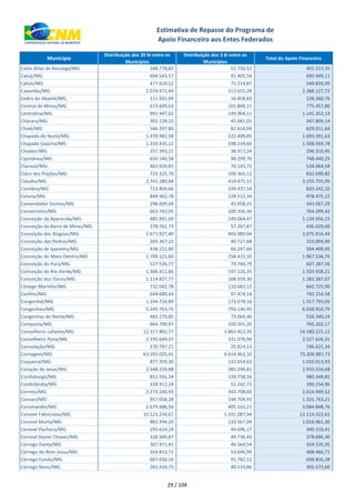 xxx Município
Distribuição dos 20 bi entre os
Municípios
Distribuição dos 3 bi entre os
Municípios
Total do Apoio Financeiro
Estimativa de Repasse do Programa de
Apoio Financeiro aos Entes Federados
Catas Altas da Noruega/MG 348.778,82 52.734,52 401.513,35
Catuji/MG 604.543,57 91.405,54 695.949,11
Catuti/MG 477.619,12 72.214,87 549.833,99
Caxambu/MG 2.074.472,44 313.655,28 2.388.127,72
Cedro do Abaeté/MG 111.501,94 16.858,83 128.360,76
Central de Minas/MG 673.609,63 101.848,17 775.457,80
Centralina/MG 991.447,62 149.904,51 1.141.352,14
Chácara/MG 302.128,10 45.681,05 347.809,14
Chalé/MG 546.397,80 82.614,04 629.011,84
Chapada do Norte/MG 1.470.982,58 222.409,05 1.693.391,63
Chapada Gaúcha/MG 1.310.435,12 198.134,66 1.508.569,78
Chiador/MG 257.393,21 38.917,24 296.310,45
Cipotânea/MG 650.140,58 98.299,70 748.440,29
Claraval/MG 463.920,85 70.143,72 534.064,58
Claro dos Poções/MG 723.325,70 109.365,12 832.690,82
Cláudio/MG 2.741.280,84 414.475,11 3.155.755,95
Coimbra/MG 723.804,66 109.437,54 833.242,20
Coluna/MG 849.962,78 128.512,34 978.475,12
Comendador Gomes/MG 298.009,04 45.058,25 343.067,29
Comercinho/MG 663.743,05 100.356,36 764.099,42
Conceição da Aparecida/MG 985.891,69 149.064,47 1.134.956,15
Conceição da Barra de Minas/MG 378.761,73 57.267,87 436.029,60
Conceição das Alagoas/MG 2.671.927,40 403.989,04 3.075.916,44
Conceição das Pedras/MG 269.367,22 40.727,68 310.094,90
Conceição de Ipanema/MG 438.152,80 66.247,66 504.400,45
Conceição do Mato Dentro/MG 1.709.121,60 258.415,10 1.967.536,70
Conceição do Pará/MG 527.526,77 79.760,79 607.287,56
Conceição do Rio Verde/MG 1.306.411,86 197.526,35 1.503.938,21
Conceição dos Ouros/MG 1.114.827,77 168.559,30 1.283.387,07
Cônego Marinho/MG 732.042,78 110.683,12 842.725,90
Confins/MG 644.680,44 97.474,14 742.154,58
Congonhal/MG 1.144.714,89 173.078,16 1.317.793,05
Congonhas/MG 5.245.763,75 793.146,95 6.038.910,70
Congonhas do Norte/MG 483.270,85 73.069,40 556.340,24
Conquista/MG 664.700,97 100.501,20 765.202,17
Conselheiro Lafaiete/MG 12.317.802,77 1.862.422,35 14.180.225,12
Conselheiro Pena/MG 2.195.649,37 331.976,94 2.527.626,31
Consolação/MG 170.797,21 25.824,13 196.621,34
Contagem/MG 63.592.025,41 9.614.962,32 73.206.987,73
Coqueiral/MG 877.359,30 132.654,63 1.010.013,93
Coração de Jesus/MG 2.548.259,88 385.290,81 2.933.550,68
Cordisburgo/MG 851.591,24 128.758,56 980.349,81
Cordislândia/MG 338.912,24 51.242,72 390.154,96
Corinto/MG 2.273.240,93 343.708,60 2.616.949,52
Coroaci/MG 957.058,28 144.704,93 1.101.763,21
Coromandel/MG 2.679.686,56 405.162,21 3.084.848,76
Coronel Fabriciano/MG 10.523.234,67 1.591.087,94 12.114.322,61
Coronel Murta/MG 883.394,20 133.567,09 1.016.961,30
Coronel Pacheco/MG 295.614,24 44.696,17 340.310,41
Coronel Xavier Chaves/MG 328.949,87 49.736,43 378.686,30
Córrego Danta/MG 307.971,41 46.564,54 354.535,95
Córrego do Bom Jesus/MG 354.813,72 53.646,99 408.460,71
Córrego Fundo/MG 607.034,16 91.782,12 698.816,28
Córrego Novo/MG 265.439,75 40.133,86 305.573,60
29 / 104
 