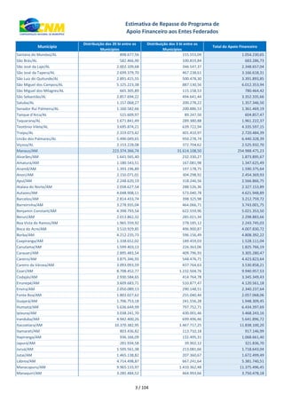 xxx Município
Distribuição dos 20 bi entre os
Municípios
Distribuição dos 3 bi entre os
Municípios
Total do Apoio Financeiro
Estimativa de Repasse do Programa de
Apoio Financeiro aos Entes Federados
Santana do Mundaú/AL 898.677,56 155.553,09 1.054.230,65
São Brás/AL 582.466,90 100.819,84 683.286,73
São José da Laje/AL 2.002.109,68 346.547,37 2.348.657,04
São José da Tapera/AL 2.699.379,70 467.238,61 3.166.618,31
São Luiz do Quitunde/AL 2.891.415,55 500.478,30 3.391.893,85
São Miguel dos Campos/AL 5.125.223,38 887.130,56 6.012.353,94
São Miguel dos Milagres/AL 665.305,89 115.158,53 780.464,42
São Sebastião/AL 2.857.694,22 494.641,44 3.352.335,66
Satuba/AL 1.157.068,27 200.278,22 1.357.346,50
Senador Rui Palmeira/AL 1.160.582,66 200.886,53 1.361.469,19
Tanque d'Arca/AL 515.609,97 89.247,50 604.857,47
Taquarana/AL 1.671.841,49 289.380,88 1.961.222,37
Teotônio Vilela/AL 3.695.874,21 639.722,94 4.335.597,15
Traipu/AL 2.319.073,42 401.410,97 2.720.484,39
União dos Palmares/AL 5.490.049,65 950.278,74 6.440.328,39
Viçosa/AL 2.153.228,08 372.704,62 2.525.932,70
Manaus/AM 223.374.366,74 31.614.108,50 254.988.475,23
Alvarães/AM 1.641.565,40 232.330,27 1.873.895,67
Amaturá/AM 1.180.543,51 167.081,98 1.347.625,49
Anamã/AM 1.393.196,89 197.178,75 1.590.375,64
Anori/AM 2.150.071,01 304.298,92 2.454.369,93
Apuí/AM 2.248.620,19 318.246,56 2.566.866,75
Atalaia do Norte/AM 2.038.627,54 288.526,36 2.327.153,89
Autazes/AM 4.048.908,11 573.040,78 4.621.948,89
Barcelos/AM 2.814.433,74 398.325,98 3.212.759,72
Barreirinha/AM 3.278.935,04 464.066,71 3.743.001,75
Benjamin Constant/AM 4.398.793,54 622.559,96 5.021.353,50
Beruri/AM 2.013.862,32 285.021,34 2.298.883,66
Boa Vista do Ramos/AM 1.965.559,92 278.185,12 2.243.745,03
Boca do Acre/AM 3.510.929,85 496.900,87 4.007.830,72
Borba/AM 4.212.235,73 596.156,49 4.808.392,22
Caapiranga/AM 1.338.652,02 189.459,03 1.528.111,04
Canutama/AM 1.599.403,13 226.363,06 1.825.766,19
Carauari/AM 2.895.483,54 409.796,93 3.305.280,47
Careiro/AM 3.875.346,93 548.476,71 4.423.823,64
Careiro da Várzea/AM 3.093.093,59 437.764,63 3.530.858,21
Coari/AM 8.708.452,77 1.232.504,76 9.940.957,53
Codajás/AM 2.930.584,65 414.764,78 3.345.349,43
Eirunepé/AM 3.609.683,71 510.877,47 4.120.561,18
Envira/AM 2.050.089,13 290.148,51 2.340.237,64
Fonte Boa/AM 1.802.027,62 255.040,44 2.057.068,06
Guajará/AM 1.706.753,18 241.556,28 1.948.309,45
Humaitá/AM 5.636.644,99 797.752,71 6.434.397,69
Ipixuna/AM 3.038.241,70 430.001,46 3.468.243,16
Iranduba/AM 4.942.400,26 699.496,46 5.641.896,72
Itacoatiara/AM 10.370.382,95 1.467.717,25 11.838.100,20
Itamarati/AM 803.436,82 113.710,18 917.146,99
Itapiranga/AM 936.166,09 132.495,31 1.068.661,40
Japurá/AM 281.934,58 39.902,12 321.836,70
Juruá/AM 1.505.561,38 213.081,66 1.718.643,04
Jutaí/AM 1.465.138,82 207.360,67 1.672.499,49
Lábrea/AM 4.714.498,87 667.241,64 5.381.740,51
Manacapuru/AM 9.965.133,97 1.410.362,48 11.375.496,45
Manaquiri/AM 3.285.484,52 464.993,66 3.750.478,18
3 / 104
 