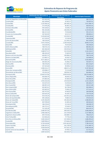 xxx Município
Distribuição dos 20 bi entre os
Municípios
Distribuição dos 3 bi entre os
Municípios
Total do Apoio Financeiro
Estimativa de Repasse do Programa de
Apoio Financeiro aos Entes Federados
Couto de Magalhães de Minas/MG 422.442,90 63.872,36 486.315,26
Crisólita/MG 642.189,84 97.097,57 739.287,41
Cristais/MG 1.225.946,54 185.360,19 1.411.306,73
Cristália/MG 571.974,28 86.481,14 658.455,42
Cristiano Otoni/MG 493.329,01 74.590,17 567.919,18
Cristina/MG 981.102,08 148.340,29 1.129.442,38
Crucilândia/MG 482.217,13 72.910,08 555.127,21
Cruzeiro da Fortaleza/MG 347.341,94 52.517,27 399.859,21
Cruzília/MG 1.476.825,90 223.292,55 1.700.118,44
Cuparaque/MG 477.235,95 72.156,94 549.392,88
Curral de Dentro/MG 740.376,69 111.943,19 852.319,87
Curvelo/MG 7.675.720,46 1.160.550,60 8.836.271,05
Datas/MG 518.234,94 78.355,89 596.590,83
Delfim Moreira/MG 768.731,13 116.230,31 884.961,44
Delfinópolis/MG 681.464,58 103.035,82 784.500,40
Delta/MG 1.008.977,57 152.555,00 1.161.532,57
Descoberto/MG 480.205,50 72.605,92 552.811,43
Desterro de Entre Rios/MG 693.821,75 104.904,19 798.725,94
Desterro do Melo/MG 277.892,71 42.016,71 319.909,43
Diamantina/MG 4.571.483,57 691.197,40 5.262.680,97
Diogo de Vasconcelos/MG 364.201,34 55.066,37 419.267,71
Dionísio/MG 740.376,69 111.943,19 852.319,87
Divinésia/MG 327.321,40 49.490,21 376.811,62
Divino/MG 1.909.231,17 288.671,19 2.197.902,36
Divino das Laranjeiras/MG 476.948,57 72.113,48 549.062,06
Divinolândia de Minas/MG 725.241,54 109.654,79 834.896,33
Divinópolis/MG 22.820.537,94 3.450.410,82 26.270.948,76
Divisa Alegre/MG 650.044,79 98.285,22 748.330,01
Divisa Nova/MG 575.805,96 87.060,49 662.866,44
Divisópolis/MG 1.055.532,50 159.593,99 1.215.126,49
Dom Bosco/MG 352.227,33 53.255,93 405.483,27
Dom Cavati/MG 485.857,23 73.460,45 559.317,68
Dom Joaquim/MG 401.847,61 60.758,40 462.606,01
Dom Silvério/MG 501.662,92 75.850,23 577.513,15
Dom Viçoso/MG 287.471,92 43.465,07 330.936,98
Dona Euzébia/MG 629.545,29 95.185,74 724.731,04
Dores de Campos/MG 972.576,59 147.051,26 1.119.627,85
Dores de Guanhães/MG 495.149,06 74.865,35 570.014,42
Dores do Indaiá/MG 1.291.564,09 195.281,40 1.486.845,49
Dores do Turvo/MG 407.978,30 61.685,34 469.663,65
Doresópolis/MG 146.274,45 22.116,35 168.390,79
Douradoquara/MG 182.771,21 27.634,57 210.405,79
Durandé/MG 751.105,39 113.565,34 864.670,73
Elói Mendes/MG 2.689.457,34 406.639,53 3.096.096,87
Engenheiro Caldas/MG 1.066.548,59 161.259,60 1.227.808,18
Engenheiro Navarro/MG 693.725,96 104.889,71 798.615,67
Entre Folhas/MG 514.403,26 77.776,54 592.179,80
Entre Rios de Minas/MG 1.465.426,64 221.569,01 1.686.995,65
Ervália/MG 1.809.990,62 273.666,26 2.083.656,87
Esmeraldas/MG 6.758.320,08 1.021.841,85 7.780.161,93
Espera Feliz/MG 2.390.107,22 361.378,50 2.751.485,72
Espinosa/MG 3.028.656,96 457.925,70 3.486.582,66
Espírito Santo do Dourado/MG 449.456,26 67.956,71 517.412,97
Estiva/MG 1.087.622,83 164.445,97 1.252.068,81
30 / 104
 