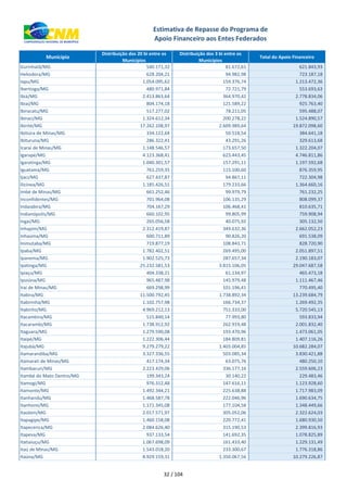 xxx Município
Distribuição dos 20 bi entre os
Municípios
Distribuição dos 3 bi entre os
Municípios
Total do Apoio Financeiro
Estimativa de Repasse do Programa de
Apoio Financeiro aos Entes Federados
Gurinhatã/MG 540.171,32 81.672,61 621.843,93
Heliodora/MG 628.204,21 94.982,98 723.187,18
Iapu/MG 1.054.095,62 159.376,74 1.213.472,36
Ibertioga/MG 480.971,84 72.721,79 553.693,63
Ibiá/MG 2.413.863,64 364.970,42 2.778.834,06
Ibiaí/MG 804.174,18 121.589,22 925.763,40
Ibiracatu/MG 517.277,02 78.211,05 595.488,07
Ibiraci/MG 1.324.612,34 200.278,22 1.524.890,57
Ibirité/MG 17.262.108,97 2.609.989,64 19.872.098,60
Ibitiúra de Minas/MG 334.122,64 50.518,54 384.641,18
Ibituruna/MG 286.322,41 43.291,26 329.613,68
Icaraí de Minas/MG 1.148.546,57 173.657,50 1.322.204,07
Igarapé/MG 4.123.368,41 623.443,45 4.746.811,86
Igaratinga/MG 1.040.301,57 157.291,11 1.197.592,68
Iguatama/MG 761.259,35 115.100,60 876.359,95
Ijaci/MG 627.437,87 94.867,11 722.304,98
Ilicínea/MG 1.185.426,51 179.233,66 1.364.660,16
Imbé de Minas/MG 661.252,46 99.979,79 761.232,25
Inconfidentes/MG 701.964,08 106.135,29 808.099,37
Indaiabira/MG 704.167,29 106.468,41 810.635,71
Indianópolis/MG 660.102,95 99.805,99 759.908,94
Ingaí/MG 265.056,58 40.075,92 305.132,50
Inhapim/MG 2.312.419,87 349.632,36 2.662.052,23
Inhaúma/MG 600.711,89 90.826,20 691.538,09
Inimutaba/MG 719.877,19 108.843,71 828.720,90
Ipaba/MG 1.782.402,51 269.495,00 2.051.897,51
Ipanema/MG 1.902.525,73 287.657,34 2.190.183,07
Ipatinga/MG 25.232.581,53 3.815.106,05 29.047.687,58
Ipiaçu/MG 404.338,21 61.134,97 465.473,18
Ipuiúna/MG 965.487,98 145.979,48 1.111.467,46
Iraí de Minas/MG 669.298,99 101.196,41 770.495,40
Itabira/MG 11.500.792,45 1.738.892,34 13.239.684,79
Itabirinha/MG 1.102.757,98 166.734,37 1.269.492,35
Itabirito/MG 4.969.212,13 751.333,00 5.720.545,13
Itacambira/MG 515.840,14 77.993,80 593.833,94
Itacarambi/MG 1.738.912,92 262.919,48 2.001.832,40
Itaguara/MG 1.279.590,08 193.470,96 1.473.061,05
Itaipé/MG 1.222.306,44 184.809,81 1.407.116,26
Itajubá/MG 9.279.279,22 1.403.004,85 10.682.284,07
Itamarandiba/MG 3.327.336,55 503.085,34 3.830.421,88
Itamarati de Minas/MG 417.174,34 63.075,76 480.250,10
Itambacuri/MG 2.223.429,06 336.177,16 2.559.606,23
Itambé do Mato Dentro/MG 199.343,24 30.140,22 229.483,46
Itamogi/MG 976.312,48 147.616,11 1.123.928,60
Itamonte/MG 1.492.344,21 225.638,88 1.717.983,09
Itanhandu/MG 1.468.587,78 222.046,96 1.690.634,75
Itanhomi/MG 1.171.345,08 177.104,58 1.348.449,66
Itaobim/MG 2.017.571,97 305.052,06 2.322.624,03
Itapagipe/MG 1.460.158,08 220.772,41 1.680.930,50
Itapecerica/MG 2.084.626,40 315.190,53 2.399.816,93
Itapeva/MG 937.133,54 141.692,35 1.078.825,89
Itatiaiuçu/MG 1.067.698,09 161.433,40 1.229.131,49
Itaú de Minas/MG 1.543.018,20 233.300,67 1.776.318,86
Itaúna/MG 8.929.159,31 1.350.067,56 10.279.226,87
32 / 104
 