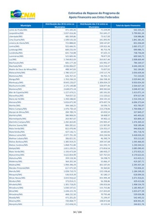 xxx Município
Distribuição dos 20 bi entre os
Municípios
Distribuição dos 3 bi entre os
Municípios
Total do Apoio Financeiro
Estimativa de Repasse do Programa de
Apoio Financeiro aos Entes Federados
Leme do Prado/MG 471.105,26 71.229,99 542.335,25
Leopoldina/MG 5.037.416,06 761.645,27 5.799.061,34
Liberdade/MG 485.569,86 73.417,00 558.986,86
Lima Duarte/MG 1.599.535,50 241.845,95 1.841.381,45
Limeira do Oeste/MG 721.888,82 109.147,87 831.036,69
Lontra/MG 925.446,91 139.925,36 1.065.372,27
Luisburgo/MG 600.232,93 90.753,78 690.986,71
Luislândia/MG 641.710,88 97.025,15 738.736,04
Luminárias/MG 521.683,46 78.877,29 600.560,75
Luz/MG 1.744.852,03 263.817,46 2.008.669,49
Machacalis/MG 681.177,20 102.992,37 784.169,57
Machado/MG 4.036.006,07 610.234,47 4.646.240,54
Madre de Deus de Minas/MG 488.347,83 73.837,02 562.184,85
Malacacheta/MG 1.786.521,57 270.117,79 2.056.639,36
Mamonas/MG 626.767,32 94.765,72 721.533,05
Manga/MG 1.763.244,10 266.598,30 2.029.842,39
Manhuaçu/MG 8.643.220,07 1.306.834,23 9.950.054,30
Manhumirim/MG 2.175.149,88 328.877,46 2.504.027,34
Mantena/MG 2.648.075,18 400.382,64 3.048.457,82
Mar de Espanha/MG 1.227.479,21 185.591,92 1.413.071,14
Maravilhas/MG 764.037,32 115.520,62 879.557,94
Maria da Fé/MG 1.350.188,82 204.145,32 1.554.334,14
Mariana/MG 5.816.875,90 879.497,74 6.696.373,64
Marilac/MG 394.184,25 59.599,72 453.783,97
Mário Campos/MG 1.476.730,10 223.278,06 1.700.008,17
Maripá de Minas/MG 284.789,74 43.059,53 327.849,27
Marliéria/MG 386.904,05 58.498,97 445.403,02
Marmelópolis/MG 263.907,07 39.902,12 303.809,19
Martinho Campos/MG 1.282.463,85 193.905,47 1.476.369,32
Martins Soares/MG 806.281,61 121.907,85 928.189,46
Mata Verde/MG 822.470,46 124.355,57 946.826,03
Materlândia/MG 427.136,71 64.582,05 491.718,76
Mateus Leme/MG 2.977.791,39 450.234,94 3.428.026,33
Mathias Lobato/MG 306.821,91 46.390,74 353.212,65
Matias Barbosa/MG 1.385.919,25 209.547,68 1.595.466,93
Matias Cardoso/MG 1.068.751,80 161.592,72 1.230.344,52
Matipó/MG 1.811.235,91 273.854,54 2.085.090,45
Mato Verde/MG 1.193.473,04 180.450,27 1.373.923,31
Matozinhos/MG 3.622.854,99 547.767,02 4.170.622,01
Matutina/MG 359.124,36 54.298,75 413.423,11
Medeiros/MG 364.201,34 55.066,37 419.267,71
Medina/MG 1.994.390,29 301.547,05 2.295.937,34
Mendes Pimentel/MG 617.475,50 93.360,82 710.836,32
Mercês/MG 1.028.710,73 155.538,60 1.184.249,33
Mesquita/MG 536.914,39 81.180,17 618.094,56
Minas Novas/MG 3.015.916,62 455.999,39 3.471.916,01
Minduri/MG 373.014,21 56.398,86 429.413,06
Mirabela/MG 1.301.718,05 196.816,66 1.498.534,70
Miradouro/MG 1.030.147,61 155.755,86 1.185.903,47
Miraí/MG 1.438.221,70 217.455,69 1.655.677,39
Miravânia/MG 468.231,50 70.795,48 539.026,98
Moeda/MG 471.201,05 71.244,47 542.445,52
Moema/MG 720.068,77 108.872,68 828.941,45
Monjolos/MG 212.658,33 32.153,43 244.811,76
34 / 104
 