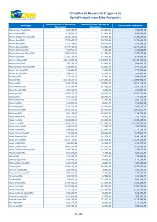 xxx Município
Distribuição dos 20 bi entre os
Municípios
Distribuição dos 3 bi entre os
Municípios
Total do Apoio Financeiro
Estimativa de Repasse do Programa de
Apoio Financeiro aos Entes Federados
Monsenhor Paulo/MG 832.241,25 125.832,89 958.074,14
Montalvânia/MG 1.425.098,19 215.471,44 1.640.569,64
Monte Alegre de Minas/MG 2.023.127,91 305.892,11 2.329.020,01
Monte Azul/MG 1.997.647,22 302.039,49 2.299.686,71
Monte Belo/MG 1.261.198,01 190.690,13 1.451.888,14
Monte Carmelo/MG 4.579.721,69 692.442,98 5.272.164,67
Monte Formoso/MG 469.955,75 71.056,19 541.011,94
Monte Santo de Minas/MG 2.061.827,89 311.743,45 2.373.571,34
Monte Sião/MG 2.280.137,95 344.751,41 2.624.889,36
Montes Claros/MG 39.211.609,87 5.928.701,74 45.140.311,61
Montezuma/MG 790.188,55 119.474,62 909.663,17
Morada Nova de Minas/MG 849.004,86 128.367,51 977.372,37
Morro da Garça/MG 235.840,01 35.658,45 271.498,45
Morro do Pilar/MG 304.810,27 46.086,59 350.896,86
Munhoz/MG 577.530,22 87.321,19 664.851,40
Muriaé/MG 10.418.629,76 1.575.271,93 11.993.901,69
Mutum/MG 2.584.373,48 390.751,10 2.975.124,57
Muzambinho/MG 1.970.346,49 297.911,68 2.268.258,17
Nacip Raydan/MG 308.450,37 46.636,96 355.087,33
Nanuque/MG 3.903.525,67 590.203,76 4.493.729,43
Naque/MG 670.161,12 101.326,76 771.487,88
Natalândia/MG 317.167,45 47.954,96 365.122,41
Natércia/MG 453.096,35 68.507,09 521.603,44
Nazareno/MG 824.577,89 124.674,21 949.252,10
Nepomuceno/MG 2.564.257,15 387.709,55 2.951.966,70
Ninheira/MG 986.179,06 149.107,92 1.135.286,98
Nova Belém/MG 305.576,61 46.202,45 351.779,06
Nova Era/MG 1.683.832,50 254.591,45 1.938.423,95
Nova Lima/MG 9.089.610,98 1.374.327,47 10.463.938,45
Nova Módica/MG 344.851,35 52.140,70 396.992,05
Nova Ponte/MG 1.489.087,28 225.146,44 1.714.233,72
Nova Porteirinha/MG 718.440,31 108.626,46 827.066,77
Nova Resende/MG 1.601.930,30 242.208,03 1.844.138,34
Nova Serrana/MG 9.837.172,07 1.487.356,92 11.324.528,99
Nova União/MG 548.409,44 82.918,20 631.327,63
Novo Cruzeiro/MG 3.001.260,44 453.783,41 3.455.043,85
Novo Oriente de Minas/MG 1.030.243,40 155.770,34 1.186.013,74
Novorizonte/MG 507.602,03 76.748,21 584.350,24
Olaria/MG 167.348,70 25.302,72 192.651,42
Olhos d'Água/MG 583.948,28 88.291,59 672.239,87
Olímpio Noronha/MG 266.972,42 40.365,59 307.338,01
Oliveira/MG 3.993.282,82 603.774,82 4.597.057,64
Oliveira Fortes/MG 204.324,42 30.893,36 235.217,79
Onça de Pitangui/MG 301.553,35 45.594,15 347.147,49
Oratórios/MG 445.911,95 67.420,82 513.332,77
Orizânia/MG 768.060,59 116.128,93 884.189,51
Ouro Branco/MG 3.783.785,62 572.099,35 4.355.884,97
Ouro Fino/MG 3.222.348,47 487.211,39 3.709.559,86
Ouro Preto/MG 7.115.528,60 1.075.850,93 8.191.379,53
Ouro Verde de Minas/MG 568.429,97 85.945,25 654.375,23
Padre Carvalho/MG 610.961,64 92.375,94 703.337,58
Padre Paraíso/MG 1.930.592,80 291.901,02 2.222.493,81
Pai Pedro/MG 583.277,74 88.190,20 671.467,94
Paineiras/MG 429.723,10 64.973,11 494.696,20
35 / 104
 