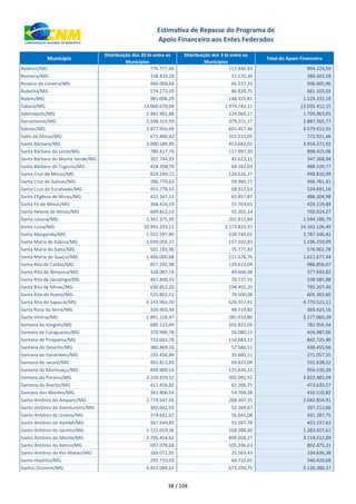 xxx Município
Distribuição dos 20 bi entre os
Municípios
Distribuição dos 3 bi entre os
Municípios
Total do Apoio Financeiro
Estimativa de Repasse do Programa de
Apoio Financeiro aos Entes Federados
Rodeiro/MG 776.777,66 117.446,93 894.224,59
Romaria/MG 338.433,28 51.170,30 389.603,58
Rosário da Limeira/MG 440.068,64 66.537,33 506.605,96
Rubelita/MG 574.273,29 86.828,75 661.102,03
Rubim/MG 981.006,29 148.325,81 1.129.332,10
Sabará/MG 13.060.670,04 1.974.742,11 15.035.412,15
Sabinópolis/MG 1.481.902,88 224.060,17 1.705.963,05
Sacramento/MG 2.508.314,59 379.251,17 2.887.565,77
Salinas/MG 3.977.956,09 601.457,46 4.579.413,55
Salto da Divisa/MG 671.406,42 101.515,05 772.921,46
Santa Bárbara/MG 3.000.589,89 453.682,02 3.454.271,92
Santa Bárbara do Leste/MG 780.417,76 117.997,30 898.415,06
Santa Bárbara do Monte Verde/MG 301.744,93 45.623,11 347.368,04
Santa Bárbara do Tugúrio/MG 424.358,74 64.162,03 488.520,77
Santa Cruz de Minas/MG 824.194,72 124.616,27 948.810,99
Santa Cruz de Salinas/MG 396.770,63 59.990,77 456.761,41
Santa Cruz do Escalvado/MG 455.778,53 68.912,63 524.691,16
Santa Efigênia de Minas/MG 422.347,11 63.857,87 486.204,98
Santa Fé de Minas/MG 368.416,19 55.703,65 424.119,84
Santa Helena de Minas/MG 609.812,13 92.202,14 702.014,27
Santa Juliana/MG 1.341.375,95 202.812,84 1.544.188,79
Santa Luzia/MG 20.991.293,12 3.173.833,37 24.165.126,49
Santa Margarida/MG 1.552.597,40 234.749,02 1.787.346,42
Santa Maria de Itabira/MG 1.039.056,27 157.102,83 1.196.159,09
Santa Maria do Salto/MG 501.183,96 75.777,82 576.961,78
Santa Maria do Suaçuí/MG 1.400.000,68 211.676,76 1.611.677,44
Santa Rita de Caldas/MG 857.242,98 129.613,09 986.856,07
Santa Rita de Ibitipoca/MG 328.087,74 49.606,08 377.693,82
Santa Rita de Jacutinga/MG 467.848,33 70.737,55 538.585,88
Santa Rita de Minas/MG 690.852,20 104.455,20 795.307,40
Santa Rita do Itueto/MG 525.802,51 79.500,08 605.302,60
Santa Rita do Sapucaí/MG 4.143.963,70 626.557,41 4.770.521,11
Santa Rosa da Serra/MG 320.903,34 48.519,82 369.423,16
Santa Vitória/MG 1.891.126,47 285.933,80 2.177.060,28
Santana da Vargem/MG 680.123,49 102.833,05 782.956,54
Santana de Cataguases/MG 370.906,78 56.080,22 426.987,00
Santana de Pirapama/MG 732.042,78 110.683,12 842.725,90
Santana do Deserto/MG 380.869,16 57.586,51 438.455,66
Santana do Garambéu/MG 235.456,84 35.600,51 271.057,35
Santana do Jacaré/MG 461.813,43 69.825,09 531.638,52
Santana do Manhuaçu/MG 830.900,16 125.630,12 956.530,28
Santana do Paraíso/MG 3.320.439,52 502.042,52 3.822.482,04
Santana do Riacho/MG 411.426,82 62.206,75 473.633,57
Santana dos Montes/MG 361.806,54 54.704,28 416.510,82
Santo Antônio do Amparo/MG 1.774.547,56 268.307,35 2.042.854,91
Santo Antônio do Aventureiro/MG 345.042,93 52.169,67 397.212,60
Santo Antônio do Grama/MG 374.642,67 56.645,08 431.287,75
Santo Antônio do Itambé/MG 367.649,85 55.587,78 423.237,63
Santo Antônio do Jacinto/MG 1.115.019,36 168.588,26 1.283.607,62
Santo Antônio do Monte/MG 2.705.454,62 409.058,27 3.114.512,89
Santo Antônio do Retiro/MG 697.078,68 105.396,63 802.475,31
Santo Antônio do Rio Abaixo/MG 169.072,95 25.563,43 194.636,38
Santo Hipólito/MG 295.710,03 44.710,65 340.420,68
Santos Dumont/MG 4.453.084,61 673.295,75 5.126.380,37
38 / 104
 