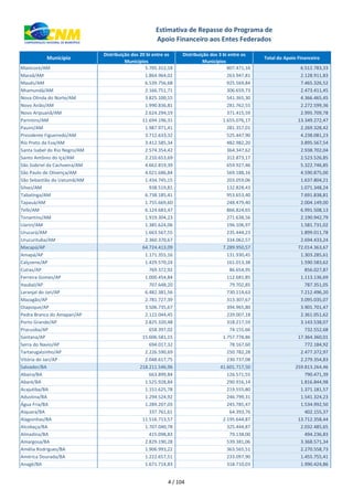 xxx Município
Distribuição dos 20 bi entre os
Municípios
Distribuição dos 3 bi entre os
Municípios
Total do Apoio Financeiro
Estimativa de Repasse do Programa de
Apoio Financeiro aos Entes Federados
Manicoré/AM 5.705.312,18 807.471,16 6.512.783,33
Maraã/AM 1.864.964,02 263.947,81 2.128.911,83
Maués/AM 6.539.756,68 925.569,84 7.465.326,52
Nhamundá/AM 2.166.751,71 306.659,73 2.473.411,45
Nova Olinda do Norte/AM 3.825.100,15 541.365,30 4.366.465,45
Novo Airão/AM 1.990.836,81 281.762,55 2.272.599,36
Novo Aripuanã/AM 2.624.294,19 371.415,59 2.995.709,78
Parintins/AM 11.694.196,31 1.655.076,17 13.349.272,47
Pauini/AM 1.987.971,41 281.357,01 2.269.328,42
Presidente Figueiredo/AM 3.712.633,32 525.447,90 4.238.081,23
Rio Preto da Eva/AM 3.412.585,34 482.982,20 3.895.567,54
Santa Isabel do Rio Negro/AM 2.574.354,42 364.347,62 2.938.702,04
Santo Antônio do Içá/AM 2.210.653,69 312.873,17 2.523.526,85
São Gabriel da Cachoeira/AM 4.662.819,39 659.927,46 5.322.746,85
São Paulo de Olivença/AM 4.021.686,84 569.188,16 4.590.875,00
São Sebastião do Uatumã/AM 1.434.745,15 203.059,06 1.637.804,21
Silves/AM 938.519,81 132.828,43 1.071.348,24
Tabatinga/AM 6.738.185,41 953.653,40 7.691.838,81
Tapauá/AM 1.755.669,60 248.479,40 2.004.149,00
Tefé/AM 6.124.683,47 866.824,65 6.991.508,13
Tonantins/AM 1.919.304,23 271.638,56 2.190.942,79
Uarini/AM 1.385.624,06 196.106,97 1.581.731,02
Urucará/AM 1.663.567,55 235.444,23 1.899.011,78
Urucurituba/AM 2.360.370,67 334.062,57 2.694.433,24
Macapá/AP 64.724.413,09 7.289.950,57 72.014.363,67
Amapá/AP 1.171.355,16 131.930,45 1.303.285,61
Calçoene/AP 1.429.570,24 161.013,38 1.590.583,62
Cutias/AP 769.372,92 86.654,95 856.027,87
Ferreira Gomes/AP 1.000.454,84 112.681,85 1.113.136,69
Itaubal/AP 707.648,20 79.702,85 787.351,05
Laranjal do Jari/AP 6.482.381,56 730.114,63 7.212.496,20
Mazagão/AP 2.781.727,39 313.307,67 3.095.035,07
Oiapoque/AP 3.506.735,67 394.965,80 3.901.701,47
Pedra Branca do Amapari/AP 2.122.044,45 239.007,18 2.361.051,62
Porto Grande/AP 2.825.320,48 318.217,59 3.143.538,07
Pracuúba/AP 658.397,02 74.155,66 732.552,68
Santana/AP 15.606.581,15 1.757.778,86 17.364.360,01
Serra do Navio/AP 694.017,32 78.167,60 772.184,92
Tartarugalzinho/AP 2.226.590,69 250.782,28 2.477.372,97
Vitória do Jari/AP 2.048.617,75 230.737,08 2.279.354,83
Salvador/BA 218.211.546,96 41.601.717,50 259.813.264,46
Abaíra/BA 663.899,84 126.571,55 790.471,39
Abaré/BA 1.525.928,84 290.916,14 1.816.844,98
Acajutiba/BA 1.151.625,78 219.555,80 1.371.181,57
Adustina/BA 1.294.524,92 246.799,31 1.541.324,23
Água Fria/BA 1.289.207,03 245.785,47 1.534.992,50
Aiquara/BA 337.761,61 64.393,76 402.155,37
Alagoinhas/BA 11.516.713,57 2.195.644,87 13.712.358,44
Alcobaça/BA 1.707.040,78 325.444,87 2.032.485,65
Almadina/BA 415.098,83 79.138,00 494.236,83
Amargosa/BA 2.829.190,28 539.381,06 3.368.571,34
Amélia Rodrigues/BA 1.906.993,22 363.565,51 2.270.558,73
América Dourada/BA 1.222.657,51 233.097,90 1.455.755,41
Anagé/BA 1.671.714,83 318.710,03 1.990.424,86
4 / 104
 