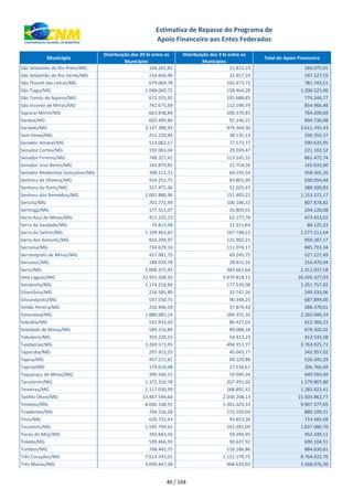 xxx Município
Distribuição dos 20 bi entre os
Municípios
Distribuição dos 3 bi entre os
Municípios
Total do Apoio Financeiro
Estimativa de Repasse do Programa de
Apoio Financeiro aos Entes Federados
São Sebastião do Rio Preto/MG 144.262,81 21.812,19 166.075,01
São Sebastião do Rio Verde/MG 214.669,96 32.457,59 247.127,55
São Thomé das Letras/MG 679.069,78 102.673,73 781.743,51
São Tiago/MG 1.048.060,72 158.464,28 1.206.525,00
São Tomás de Aquino/MG 672.555,92 101.688,85 774.244,77
São Vicente de Minas/MG 742.675,69 112.290,79 854.966,48
Sapucaí-Mirim/MG 663.838,84 100.370,85 764.209,69
Sardoá/MG 603.489,86 91.246,22 694.736,08
Sarzedo/MG 3.137.380,93 474.364,50 3.611.745,43
Sem-Peixe/MG 252.220,44 38.135,13 290.355,57
Senador Amaral/MG 513.062,17 77.573,77 590.635,95
Senador Cortes/MG 192.063,04 29.039,47 221.102,52
Senador Firmino/MG 748.327,42 113.145,32 861.472,74
Senador José Bento/MG 143.879,65 21.754,26 165.633,90
Senador Modestino Gonçalves/MG 398.111,72 60.193,54 458.305,26
Senhora de Oliveira/MG 554.252,75 83.801,69 638.054,44
Senhora do Porto/MG 337.475,36 51.025,47 388.500,83
Senhora dos Remédios/MG 1.001.888,96 151.483,22 1.153.372,17
Sericita/MG 701.772,49 106.106,32 807.878,82
Seritinga/MG 177.311,07 26.809,01 204.120,08
Serra Azul de Minas/MG 411.235,23 62.177,78 473.413,02
Serra da Saudade/MG 74.813,58 11.311,64 86.125,22
Serra do Salitre/MG 1.109.463,42 167.748,22 1.277.211,64
Serra dos Aimorés/MG 833.294,97 125.992,21 959.287,17
Serrania/MG 734.629,16 111.074,17 845.703,34
Serranópolis de Minas/MG 457.981,75 69.245,75 527.227,49
Serranos/MG 188.039,78 28.431,16 216.470,94
Serro/MG 2.008.375,93 303.661,64 2.312.037,58
Sete Lagoas/MG 22.955.508,92 3.470.818,11 26.426.327,03
Setubinha/MG 1.174.218,84 177.539,08 1.351.757,92
Silveirânia/MG 216.585,80 32.747,26 249.333,06
Silvianópolis/MG 597.550,75 90.348,25 687.899,00
Simão Pereira/MG 250.496,19 37.874,43 288.370,61
Simonésia/MG 1.880.685,14 284.355,10 2.165.040,24
Sobrália/MG 531.933,20 80.427,03 612.360,23
Soledade de Minas/MG 589.216,84 89.088,18 678.305,02
Tabuleiro/MG 359.220,15 54.313,23 413.533,38
Taiobeiras/MG 3.269.573,95 494.351,77 3.763.925,71
Taparuba/MG 297.913,25 45.043,77 342.957,02
Tapira/MG 457.215,41 69.129,88 526.345,29
Tapiraí/MG 179.610,08 27.156,61 206.766,69
Taquaraçu de Minas/MG 390.544,15 59.049,34 449.593,49
Tarumirim/MG 1.372.316,78 207.491,02 1.579.807,80
Teixeiras/MG 1.117.030,99 168.892,42 1.285.923,41
Teófilo Otoni/MG 13.467.594,64 2.036.268,13 15.503.862,77
Timóteo/MG 8.606.148,55 1.301.229,10 9.907.377,65
Tiradentes/MG 764.516,28 115.593,04 880.109,31
Tiros/MG 620.732,43 93.853,26 714.585,69
Tocantins/MG 1.595.799,61 241.281,09 1.837.080,70
Tocos do Moji/MG 392.843,16 59.396,95 452.240,11
Toledo/MG 599.466,59 90.637,92 690.104,51
Tombos/MG 768.443,75 116.186,86 884.630,61
Três Corações/MG 7.613.743,01 1.151.179,75 8.764.922,76
Três Marias/MG 3.099.447,28 468.629,02 3.568.076,30
40 / 104
 