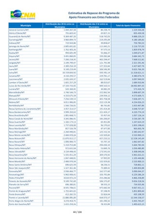 xxx Município
Distribuição dos 20 bi entre os
Municípios
Distribuição dos 3 bi entre os
Municípios
Total do Apoio Financeiro
Estimativa de Repasse do Programa de
Apoio Financeiro aos Entes Federados
General Carneiro/MT 1.449.267,34 80.238,74 1.529.506,08
Glória d'Oeste/MT 791.603,42 43.827,15 835.430,58
Guarantã do Norte/MT 9.369.487,20 518.742,03 9.888.229,23
Guiratinga/MT 3.960.894,73 219.295,09 4.180.189,83
Indiavaí/MT 719.924,86 39.858,67 759.783,53
Ipiranga do Norte/MT 2.005.691,82 111.045,21 2.116.737,03
Itanhangá/MT 1.762.403,26 97.575,53 1.859.978,79
Itaúba/MT 994.605,49 55.066,37 1.049.671,87
Itiquira/MT 3.491.060,05 193.282,68 3.684.342,73
Jaciara/MT 7.266.218,35 402.294,47 7.668.512,82
Jangada/MT 2.199.799,47 121.791,98 2.321.591,46
Jauru/MT 2.300.254,10 127.353,66 2.427.607,76
Juara/MT 9.149.219,49 506.546,90 9.655.766,39
Juína/MT 10.724.839,92 593.781,19 11.318.621,11
Juruena/MT 4.150.293,57 229.781,17 4.380.074,74
Juscimeira/MT 2.935.420,37 162.519,66 3.097.940,03
Lambari d'Oeste/MT 1.601.257,29 88.653,67 1.689.910,96
Lucas do Rio Verde/MT 17.143.733,92 949.163,51 18.092.897,43
Luciara/MT 543.344,45 30.082,29 573.426,74
Marcelândia/MT 2.746.544,73 152.062,56 2.898.607,29
Matupá/MT 4.333.675,59 239.934,12 4.573.609,71
Mirassol d'Oeste/MT 7.256.539,13 401.758,58 7.658.297,71
Nobres/MT 4.011.906,85 222.119,38 4.234.026,23
Nortelândia/MT 1.566.726,01 86.741,85 1.653.467,86
Nossa Senhora do Livramento/MT 3.457.313,57 191.414,30 3.648.727,87
Nova Bandeirantes/MT 3.999.350,02 221.424,17 4.220.774,19
Nova Brasilândia/MT 1.001.668,71 55.457,43 1.057.126,14
Nova Canaã do Norte/MT 3.345.086,91 185.200,87 3.530.287,78
Nova Guarita/MT 1.182.173,13 65.451,06 1.247.624,19
Nova Lacerda/MT 1.737.028,00 96.170,62 1.833.198,63
Nova Marilândia/MT 857.526,78 47.477,00 905.003,78
Nova Maringá/MT 2.260.490,81 125.152,16 2.385.642,97
Nova Monte verde/MT 2.400.970,34 132.929,82 2.533.900,15
Nova Mutum/MT 11.870.912,17 657.233,52 12.528.145,69
Nova Nazaré/MT 1.006.900,72 55.747,10 1.062.647,82
Nova Olímpia/MT 5.310.753,84 294.030,10 5.604.783,94
Nova Santa Helena/MT 972.631,04 53.849,76 1.026.480,80
Nova Ubiratã/MT 3.134.498,43 173.541,63 3.308.040,06
Nova Xavantina/MT 5.591.451,29 309.570,92 5.901.022,21
Novo Horizonte do Norte/MT 1.047.448,81 57.992,05 1.105.440,86
Novo Mundo/MT 2.400.970,34 132.929,82 2.533.900,15
Novo Santo Antônio/MT 690.625,59 38.236,51 728.862,11
Novo São Joaquim/MT 1.327.361,46 73.489,42 1.400.850,88
Paranaíta/MT 2.936.466,77 162.577,60 3.099.044,37
Paranatinga/MT 5.902.494,41 326.791,84 6.229.286,24
Pedra Preta/MT 4.610.972,23 255.286,66 4.866.258,89
Peixoto de Azevedo/MT 9.149.742,69 506.575,87 9.656.318,56
Planalto da Serra/MT 696.380,81 38.555,15 734.935,96
Poconé/MT 8.591.748,61 475.682,50 9.067.431,11
Pontal do Araguaia/MT 1.755.601,65 97.198,95 1.852.800,60
Ponte Branca/MT 412.282,55 22.826,04 435.108,59
Pontes e Lacerda/MT 11.886.085,00 658.073,57 12.544.158,57
Porto Alegre do Norte/MT 3.274.454,75 181.290,32 3.455.745,07
Porto dos Gaúchos/MT 1.415.259,26 78.355,89 1.493.615,15
44 / 104
 