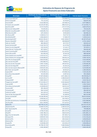 xxx Município
Distribuição dos 20 bi entre os
Municípios
Distribuição dos 3 bi entre os
Municípios
Total do Apoio Financeiro
Estimativa de Repasse do Programa de
Apoio Financeiro aos Entes Federados
Porto Esperidião/MT 3.143.654,45 174.048,55 3.317.703,00
Porto Estrela/MT 775.122,59 42.914,69 818.037,28
Poxoréo/MT 4.242.900,18 234.908,34 4.477.808,52
Primavera do Leste/MT 16.224.207,80 898.253,91 17.122.461,71
Querência/MT 4.572.516,94 253.157,58 4.825.674,52
Reserva do Cabaçal/MT 714.692,85 39.569,00 754.261,85
Ribeirão Cascalheira/MT 2.669.895,76 147.818,88 2.817.714,64
Ribeirãozinho/MT 629.149,45 34.832,88 663.982,33
Rio Branco/MT 1.348.812,71 74.677,07 1.423.489,78
Rondolândia/MT 1.046.664,01 57.948,59 1.104.612,61
Rondonópolis/MT 60.819.785,81 3.367.289,85 64.187.075,66
Rosário Oeste/MT 4.486.711,94 248.406,98 4.735.118,93
Salto do Céu/MT 880.286,03 48.737,07 929.023,10
Santa Carmem/MT 1.183.742,73 65.537,96 1.249.280,69
Santa Cruz do Xingu/MT 670.743,95 37.135,77 707.879,71
Santa Rita do Trivelato/MT 897.028,47 49.664,02 946.692,48
Santa Terezinha/MT 2.189.858,65 121.241,61 2.311.100,26
Santo Afonso/MT 822.995,50 45.565,18 868.560,68
Santo Antônio do Leste/MT 1.353.521,52 74.937,77 1.428.459,29
Santo Antônio do Leverger/MT 4.349.894,83 240.832,10 4.590.726,93
São Félix do Araguaia/MT 3.062.819,86 169.573,14 3.232.393,00
São José do Povo/MT 1.062.883,25 58.846,57 1.121.729,82
São José do Rio Claro/MT 5.405.714,86 299.287,62 5.705.002,48
São José do Xingu/MT 1.463.655,37 81.035,34 1.544.690,71
São José dos Quatro Marcos/MT 4.945.821,00 273.825,58 5.219.646,58
São Pedro da Cipa/MT 1.236.586,05 68.463,64 1.305.049,69
Sapezal/MT 6.770.485,21 374.848,18 7.145.333,39
Serra Nova Dourada/MT 431.641,00 23.897,82 455.538,82
Sinop/MT 37.407.839,84 2.071.086,53 39.478.926,37
Sorriso/MT 23.625.935,27 1.308.050,84 24.933.986,11
Tabaporã/MT 2.482.328,12 137.434,19 2.619.762,32
Tangará da Serra/MT 27.141.062,57 1.502.666,00 28.643.728,57
Tapurah/MT 3.585.236,27 198.496,75 3.783.733,01
Terra Nova do Norte/MT 2.528.893,03 140.012,26 2.668.905,29
Tesouro/MT 995.390,29 55.109,82 1.050.500,12
Torixoréu/MT 944.116,58 52.271,05 996.387,63
União do Sul/MT 922.142,13 51.054,44 973.196,56
Vale de São Domingos/MT 818.025,09 45.289,99 863.315,08
Várzea Grande/MT 74.548.585,46 4.127.385,39 78.675.970,85
Vera/MT 2.958.441,22 163.794,22 3.122.235,44
Vila Bela da Santíssima Trindade/MT 4.219.094,53 233.590,34 4.452.684,86
Vila Rica/MT 6.811.294,90 377.107,61 7.188.402,51
Belém/PA 128.796.211,45 21.620.213,64 150.416.425,09
Abaetetuba/PA 13.606.412,99 2.284.023,36 15.890.436,35
Abel Figueiredo/PA 641.416,34 107.670,55 749.086,89
Acará/PA 4.796.472,40 805.153,79 5.601.626,19
Afuá/PA 3.383.786,13 568.014,99 3.951.801,12
Água Azul do Norte/PA 2.366.700,33 397.283,17 2.763.983,49
Alenquer/PA 4.899.837,58 822.505,06 5.722.342,64
Almeirim/PA 2.942.974,17 494.018,65 3.436.992,82
Altamira/PA 9.887.337,12 1.659.725,38 11.547.062,50
Anajás/PA 2.526.062,18 424.034,24 2.950.096,42
Ananindeua/PA 45.780.767,78 7.684.930,86 53.465.698,64
Anapu/PA 2.406.389,80 403.945,59 2.810.335,39
45 / 104
 