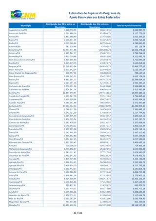 xxx Município
Distribuição dos 20 bi entre os
Municípios
Distribuição dos 3 bi entre os
Municípios
Total do Apoio Financeiro
Estimativa de Repasse do Programa de
Apoio Financeiro aos Entes Federados
Augusto Corrêa/PA 3.968.774,39 666.213,31 4.634.987,70
Aurora do Pará/PA 2.703.888,26 453.884,79 3.157.773,05
Aveiro/PA 1.413.980,49 237.356,05 1.651.336,55
Bagre/PA 2.646.511,09 444.253,25 3.090.764,33
Baião/PA 4.093.709,94 687.185,46 4.780.895,40
Bannach/PA 283.520,86 47.592,87 331.113,74
Barcarena/PA 10.757.571,88 1.805.806,24 12.563.378,13
Belterra/PA 1.529.942,77 256.821,91 1.786.764,68
Benevides/PA 5.413.039,68 908.653,08 6.321.692,76
Bom Jesus do Tocantins/PA 1.465.145,40 245.944,78 1.711.090,18
Bonito/PA 1.405.179,79 235.878,73 1.641.058,52
Bragança/PA 11.016.933,94 1.849.343,73 12.866.277,67
Brasil Novo/PA 1.301.642,04 218.498,50 1.520.140,54
Brejo Grande do Araguaia/PA 636.757,14 106.888,43 743.645,58
Breu Branco/PA 5.698.545,02 956.579,07 6.655.124,09
Breves/PA 8.861.191,77 1.487.472,78 10.348.664,56
Bujaru/PA 2.513.551,36 421.934,13 2.935.485,50
Cachoeira do Arari/PA 2.050.651,36 344.230,00 2.394.881,36
Cachoeira do Piriá/PA 2.924.941,34 490.991,59 3.415.932,94
Cametá/PA 11.897.349,91 1.997.133,64 13.894.483,56
Canaã dos Carajás/PA 3.199.747,78 537.121,63 3.736.869,41
Capanema/PA 5.955.750,04 999.754,47 6.955.504,51
Capitão Poço/PA 4.685.341,88 786.499,01 5.471.840,89
Castanhal/PA 17.324.712,32 2.908.190,99 20.232.903,30
Chaves/PA 2.046.337,28 343.505,83 2.389.843,11
Colares/PA 1.042.711,39 175.033,43 1.217.744,82
Conceição do Araguaia/PA 4.129.775,59 693.239,57 4.823.015,16
Concórdia do Pará/PA 2.874.725,54 482.562,18 3.357.287,72
Cumaru do Norte/PA 1.162.470,05 195.136,57 1.357.606,62
Curionópolis/PA 1.546.940,22 259.675,17 1.806.615,39
Curralinho/PA 2.972.223,58 498.928,56 3.471.152,15
Curuá/PA 1.241.848,99 208.461,41 1.450.310,41
Curuçá/PA 3.456.952,80 580.297,02 4.037.249,82
Dom Eliseu/PA 5.152.642,25 864.941,79 6.017.584,04
Eldorado dos Carajás/PA 2.917.003,45 489.659,11 3.406.662,56
Faro/PA 620.708,79 104.194,50 724.903,29
Floresta do Araguaia/PA 1.751.858,67 294.073,55 2.045.932,22
Garrafão do Norte/PA 2.249.012,42 377.527,63 2.626.540,06
Goianésia do Pará/PA 3.492.241,92 586.220,79 4.078.462,70
Gurupá/PA 2.879.729,86 483.402,22 3.363.132,08
Igarapé-Açu/PA 3.348.324,45 562.062,26 3.910.386,71
Igarapé-Miri/PA 5.409.674,70 908.088,22 6.317.762,93
Inhangapi/PA 1.010.442,13 169.616,59 1.180.058,72
Ipixuna do Pará/PA 5.526.586,08 927.713,40 6.454.299,48
Irituia/PA 2.808.461,38 471.438,83 3.279.900,21
Itaituba/PA 8.735.738,54 1.466.413,73 10.202.152,27
Itupiranga/PA 4.596.126,86 771.523,04 5.367.649,90
Jacareacanga/PA 710.872,91 119.329,79 830.202,70
Jacundá/PA 5.103.979,51 856.773,08 5.960.752,59
Juruti/PA 4.999.406,38 839.219,05 5.838.625,43
Limoeiro do Ajuru/PA 2.496.553,92 419.080,88 2.915.634,79
Mãe do Rio/PA 2.595.087,34 435.621,06 3.030.708,40
Magalhães Barata/PA 737.533,88 123.805,20 861.339,08
Marabá/PA 24.102.638,34 4.045.959,00 28.148.597,34
46 / 104
 