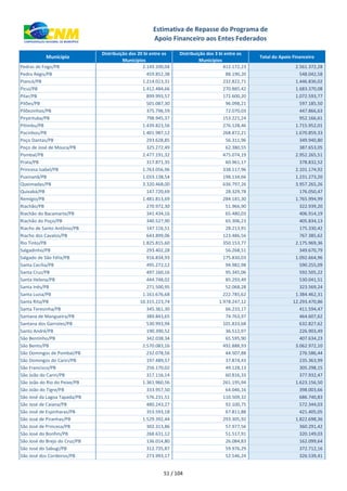 xxx Município
Distribuição dos 20 bi entre os
Municípios
Distribuição dos 3 bi entre os
Municípios
Total do Apoio Financeiro
Estimativa de Repasse do Programa de
Apoio Financeiro aos Entes Federados
Pedras de Fogo/PB 2.149.200,04 412.172,23 2.561.372,28
Pedro Régis/PB 459.852,38 88.190,20 548.042,58
Piancó/PB 1.214.013,31 232.822,71 1.446.836,02
Picuí/PB 1.412.484,66 270.885,42 1.683.370,08
Pilar/PB 899.993,57 172.600,20 1.072.593,77
Pilões/PB 501.087,30 96.098,21 597.185,50
Pilõezinhos/PB 375.796,59 72.070,03 447.866,63
Pirpirituba/PB 798.945,37 153.221,24 952.166,61
Pitimbu/PB 1.439.823,56 276.128,46 1.715.952,01
Pocinhos/PB 1.401.987,12 268.872,21 1.670.859,33
Poço Dantas/PB 293.628,85 56.311,96 349.940,80
Poço de José de Moura/PB 325.272,49 62.380,55 387.653,05
Pombal/PB 2.477.191,32 475.074,19 2.952.265,51
Prata/PB 317.871,35 60.961,17 378.832,52
Princesa Isabel/PB 1.763.056,96 338.117,96 2.101.174,92
Puxinanã/PB 1.033.138,54 198.134,66 1.231.273,20
Queimadas/PB 3.320.468,00 636.797,26 3.957.265,26
Quixabá/PB 147.720,69 28.329,78 176.050,47
Remígio/PB 1.481.813,69 284.181,30 1.765.994,99
Riachão/PB 270.972,30 51.966,90 322.939,20
Riachão do Bacamarte/PB 341.434,16 65.480,03 406.914,19
Riachão do Poço/PB 340.527,90 65.306,23 405.834,13
Riacho de Santo Antônio/PB 147.116,51 28.213,91 175.330,42
Riacho dos Cavalos/PB 643.899,06 123.486,56 767.385,62
Rio Tinto/PB 1.825.815,60 350.153,77 2.175.969,36
Salgadinho/PB 293.402,28 56.268,51 349.670,79
Salgado de São Félix/PB 916.834,93 175.830,03 1.092.664,96
Santa Cecília/PB 495.272,12 94.982,98 590.255,09
Santa Cruz/PB 497.160,16 95.345,06 592.505,22
Santa Helena/PB 444.748,02 85.293,49 530.041,51
Santa Inês/PB 271.500,95 52.068,28 323.569,24
Santa Luzia/PB 1.161.676,68 222.785,62 1.384.462,31
Santa Rita/PB 10.315.223,74 1.978.247,12 12.293.470,86
Santa Teresinha/PB 345.361,30 66.233,17 411.594,47
Santana de Mangueira/PB 389.843,65 74.763,97 464.607,62
Santana dos Garrotes/PB 530.993,94 101.833,68 632.827,62
Santo André/PB 190.390,52 36.512,97 226.903,49
São Bentinho/PB 342.038,34 65.595,90 407.634,23
São Bento/PB 2.570.083,16 492.888,93 3.062.972,10
São Domingos de Pombal/PB 232.078,56 44.507,88 276.586,44
São Domingos do Cariri/PB 197.489,57 37.874,43 235.363,99
São Francisco/PB 256.170,02 49.128,13 305.298,15
São João do Cariri/PB 317.116,14 60.816,33 377.932,47
São João do Rio do Peixe/PB 1.361.960,56 261.195,94 1.623.156,50
São João do Tigre/PB 333.957,50 64.046,16 398.003,66
São José da Lagoa Tapada/PB 576.231,51 110.509,32 686.740,83
São José de Caiana/PB 480.243,27 92.100,75 572.344,03
São José de Espinharas/PB 353.593,18 67.811,88 421.405,05
São José de Piranhas/PB 1.529.392,44 293.305,92 1.822.698,36
São José de Princesa/PB 302.313,86 57.977,56 360.291,42
São José do Bonfim/PB 268.631,12 51.517,91 320.149,03
São José do Brejo do Cruz/PB 136.014,80 26.084,83 162.099,64
São José do Sabugi/PB 312.735,87 59.976,29 372.712,16
São José dos Cordeiros/PB 273.993,17 52.546,24 326.539,41
51 / 104
 