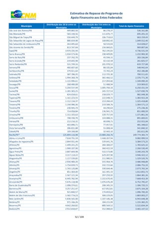 xxx Município
Distribuição dos 20 bi entre os
Municípios
Distribuição dos 3 bi entre os
Municípios
Total do Apoio Financeiro
Estimativa de Repasse do Programa de
Apoio Financeiro aos Entes Federados
São José dos Ramos/PB 449.883,50 86.278,37 536.161,88
São Mamede/PB 583.330,56 111.870,77 695.201,33
São Miguel de Taipu/PB 556.444,79 106.714,63 663.159,43
São Sebastião de Lagoa de Roça/PB 880.659,98 168.892,42 1.049.552,40
São Sebastião do Umbuzeiro/PB 263.495,64 50.533,03 314.028,67
São Vicente do Seridó/PB 813.747,64 156.060,01 969.807,66
Sapé/PB 3.974.335,94 762.195,65 4.736.531,59
Serra Branca/PB 1.034.573,46 198.409,85 1.232.983,30
Serra da Raiz/PB 237.742,70 45.594,15 283.336,84
Serra Grande/PB 219.692,98 42.132,58 261.825,57
Serra Redonda/PB 531.749,16 101.978,52 633.727,68
Serraria/PB 460.607,60 88.335,04 548.942,64
Sertãozinho/PB 379.421,64 72.765,24 452.186,88
Sobrado/PB 587.786,35 112.725,30 700.511,65
Solânea/PB 1.994.304,78 382.466,52 2.376.771,30
Soledade/PB 1.131.996,61 217.093,60 1.349.090,20
Sossego/PB 268.480,08 51.488,94 319.969,02
Sousa/PB 5.244.537,49 1.005.794,10 6.250.331,59
Sumé/PB 1.281.303,25 245.727,53 1.527.030,78
Tacima/PB 824.018,61 158.029,77 982.048,38
Taperoá/PB 1.161.223,55 222.698,72 1.383.922,28
Tavares/PB 1.112.134,37 213.284,43 1.325.418,80
Teixeira/PB 1.144.986,36 219.584,76 1.364.571,13
Tenório/PB 230.945,74 44.290,63 275.236,36
Triunfo/PB 714.058,84 136.941,75 851.000,59
Uiraúna/PB 1.151.103,63 220.757,93 1.371.861,56
Umbuzeiro/PB 748.194,70 143.488,31 891.683,01
Várzea/PB 212.216,32 40.698,71 252.915,04
Vieirópolis/PB 403.890,71 77.457,91 481.348,62
Vista Serrana/PB 286.831,88 55.008,44 341.840,32
Zabelê/PB 169.168,88 32.443,10 201.611,99
Recife/PE* 125.894.116,98 23.880.266,76 149.774.383,74
Abreu e Lima/PE 7.634.791,59 1.448.207,94 9.082.999,53
Afogados da Ingazeira/PE 2.844.931,49 539.641,76 3.384.573,25
Afrânio/PE 1.499.241,25 284.384,07 1.783.625,32
Agrestina/PE 1.900.107,90 360.422,59 2.260.530,49
Água Preta/PE 2.807.669,98 532.573,80 3.340.243,78
Águas Belas/PE 3.317.114,22 629.207,90 3.946.322,12
Alagoinha/PE 1.117.539,85 211.980,91 1.329.520,76
Aliança/PE 2.930.984,20 555.964,70 3.486.948,89
Altinho/PE 1.754.039,73 332.715,60 2.086.755,33
Amaraji/PE 1.743.120,88 330.644,46 2.073.765,34
Angelim/PE 851.364,40 161.491,33 1.012.855,73
Araçoiaba/PE 1.567.121,34 297.259,92 1.864.381,26
Araripina/PE 6.445.782,94 1.222.670,45 7.668.453,39
Arcoverde/PE 5.676.118,98 1.076.676,49 6.752.795,47
Barra de Guabiraba/PE 1.098.374,61 208.345,55 1.306.720,15
Barreiros/PE 3.257.251,47 617.852,81 3.875.104,28
Belém de Maria/PE 921.840,57 174.859,63 1.096.700,20
Belém de São Francisco/PE 1.582.774,23 300.229,05 1.883.003,27
Belo Jardim/PE 5.836.542,00 1.107.106,38 6.943.648,38
Betânia/PE 971.166,26 184.215,99 1.155.382,25
Bezerros/PE 4.642.264,82 880.569,52 5.522.834,34
Bodocó/PE 2.912.658,87 552.488,65 3.465.147,52
52 / 104
 