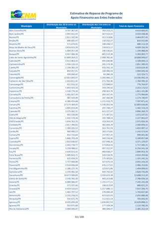 xxx Município
Distribuição dos 20 bi entre os
Municípios
Distribuição dos 3 bi entre os
Municípios
Total do Apoio Financeiro
Estimativa de Repasse do Programa de
Apoio Financeiro aos Entes Federados
Bom Conselho/PE 3.707.367,45 703.233,21 4.410.600,65
Bom Jardim/PE 2.991.915,93 567.522,55 3.559.438,48
Bonito/PE 2.911.742,60 552.314,85 3.464.057,45
Brejão/PE 686.665,47 130.250,37 816.915,84
Brejinho/PE 571.674,01 108.438,17 680.112,19
Brejo da Madre de Deus/PE 3.874.433,39 734.923,17 4.609.356,56
Buenos Aires/PE 1.004.457,28 190.530,81 1.194.988,09
Buíque/PE 4.457.484,38 845.519,38 5.303.003,77
Cabo de Santo Agostinho/PE 15.809.264,22 2.998.785,45 18.808.049,67
Cabrobó/PE 2.612.963,33 495.640,80 3.108.604,13
Cachoeirinha/PE 1.556.126,14 295.174,30 1.851.300,43
Caetés/PE 2.194.382,19 416.242,10 2.610.624,30
Calçado/PE 843.957,91 160.086,43 1.004.044,34
Calumbi/PE 439.044,42 83.280,28 522.324,71
Camaragibe/PE 12.051.043,97 2.285.906,22 14.336.950,19
Camocim de São Félix/PE 1.432.811,92 271.783,40 1.704.595,32
Camutanga/PE 652.916,32 123.848,65 776.764,97
Canhotinho/PE 1.893.923,10 359.249,42 2.253.172,52
Capoeiras/PE 1.530.776,10 290.365,76 1.821.141,86
Carnaíba/PE 1.492.827,39 283.167,45 1.775.994,84
Carnaubeira da Penha/PE 987.429,99 187.300,98 1.174.730,97
Carpina/PE 6.386.454,68 1.211.416,75 7.597.871,42
Caruaru/PE 27.573.364,03 5.230.262,58 32.803.626,60
Casinhas/PE 1.095.014,96 207.708,27 1.302.723,23
Catende/PE 3.275.042,31 621.227,47 3.896.269,79
Cedro/PE 901.530,00 171.007,01 1.072.537,01
Chã de Alegria/PE 1.032.174,34 195.788,33 1.227.962,67
Chã Grande/PE 1.656.762,76 314.263,59 1.971.026,34
Condado/PE 2.017.390,02 382.669,29 2.400.059,31
Correntes/PE 1.390.205,53 263.701,59 1.653.907,12
Cortês/PE 960.400,13 182.173,81 1.142.573,94
Cumaru/PE 832.733,64 157.957,35 990.691,00
Cupira/PE 1.840.703,28 349.154,40 2.189.857,68
Custódia/PE 2.833.630,87 537.498,20 3.371.129,07
Dormentes/PE 1.443.730,77 273.854,54 1.717.585,31
Escada/PE 5.258.988,61 997.552,97 6.256.541,58
Exu/PE 2.430.015,42 460.938,27 2.890.953,70
Feira Nova/PE 1.689.824,71 320.534,95 2.010.359,66
Ferreiros/PE 925.658,35 175.583,81 1.101.242,16
Flores/PE 1.727.468,00 327.675,33 2.055.143,33
Floresta/PE 2.510.036,04 476.117,01 2.986.153,05
Frei Miguelinho/PE 1.180.227,76 223.871,89 1.404.099,65
Gameleira/PE 2.370.992,58 449.742,50 2.820.735,09
Garanhuns/PE 10.673.589,83 2.024.623,38 12.698.213,20
Glória do Goitá/PE 2.336.785,30 443.253,88 2.780.039,18
Goiana/PE 6.089.966,07 1.155.177,21 7.245.143,28
Granito/PE 571.597,66 108.423,69 680.021,35
Gravatá/PE 6.419.516,63 1.217.688,11 7.637.204,75
Iati/PE 1.465.797,52 278.040,28 1.743.837,80
Ibimirim/PE 2.232.254,55 423.425,93 2.655.680,48
Ibirajuba/PE 592.671,79 112.421,14 705.092,93
Igarassu/PE 8.935.050,28 1.694.847,93 10.629.898,21
Iguaraci/PE 933.675,68 177.104,58 1.110.780,26
Ilha de Itamaracá/PE 2.004.944,07 380.308,47 2.385.252,54
53 / 104
 