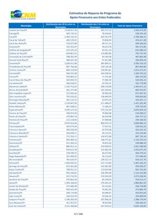 xxx Município
Distribuição dos 20 bi entre os
Municípios
Distribuição dos 3 bi entre os
Municípios
Total do Apoio Financeiro
Estimativa de Repasse do Programa de
Apoio Financeiro aos Entes Federados
Castelo do Piauí/PI 1.634.917,76 285.557,23 1.920.474,99
Caxingó/PI 449.776,52 78.558,65 528.335,18
Cocal/PI 2.304.192,52 402.453,79 2.706.646,31
Cocal de Telha/PI 405.578,35 70.838,93 476.417,28
Cocal dos Alves/PI 510.227,68 89.117,15 599.344,83
Coivaras/PI 333.352,07 58.223,78 391.575,85
Colônia do Gurguéia/PI 537.675,33 93.911,19 631.586,52
Colônia do Piauí/PI 634.861,55 110.885,89 745.747,44
Conceição do Canindé/PI 398.281,09 69.564,38 467.845,48
Coronel José Dias/PI 388.247,36 67.811,88 456.059,24
Corrente/PI 2.209.411,08 385.899,11 2.595.310,19
Cristalândia do Piauí/PI 687.766,68 120.126,38 807.893,06
Cristino Castro/PI 864.310,60 150.961,81 1.015.272,41
Curimatá/PI 944.331,68 164.938,41 1.109.270,10
Currais/PI 410.802,52 71.751,40 482.553,92
Curral Novo do Piauí/PI 443.059,73 77.385,49 520.445,22
Curralinhos/PI 368.428,67 64.350,31 432.778,98
Demerval Lobão/PI 1.145.752,62 200.118,90 1.345.871,52
Dirceu Arcoverde/PI 581.375,96 101.544,01 682.919,97
Dom Expedito Lopes/PI 572.503,16 99.994,28 672.497,43
Dom Inocêncio/PI 792.416,01 138.404,59 930.820,60
Domingos Mourão/PI 361.131,41 63.075,76 424.207,17
Elesbão Veloso/PI 1.210.847,49 211.488,47 1.422.335,96
Eliseu Martins/PI 407.568,51 71.186,54 478.755,05
Esperantina/PI 3.295.127,16 575.531,94 3.870.659,10
Fartura do Piauí/PI 440.074,49 76.864,08 516.938,57
Flores do Piauí/PI 370.087,14 64.639,98 434.727,12
Floresta do Piauí/PI 212.118,06 37.048,86 249.166,92
Floriano/PI 4.970.014,00 868.070,24 5.838.084,23
Francinópolis/PI 443.474,34 77.457,91 520.932,25
Francisco Ayres/PI 360.550,94 62.974,38 423.525,32
Francisco Macedo/PI 264.028,11 46.115,55 310.143,66
Francisco Santos/PI 772.763,17 134.972,00 907.735,16
Fronteiras/PI 963.984,53 168.371,01 1.132.355,54
Geminiano/PI 451.269,14 78.819,36 530.088,50
Gilbués/PI 886.451,15 154.828,91 1.041.280,06
Guadalupe/PI 870.612,78 152.062,56 1.022.675,34
Guaribas/PI 378.296,55 66.073,85 444.370,41
Hugo Napoleão/PI 321.494,02 56.152,64 377.646,66
Ilha Grande/PI 781.635,97 136.521,73 918.157,70
Inhuma/PI 1.269.391,41 221.713,84 1.491.105,25
Ipiranga do Piauí/PI 813.561,48 142.097,89 955.659,37
Isaías Coelho/PI 708.912,15 123.819,68 832.731,83
Itainópolis/PI 956.106,81 166.995,08 1.123.101,88
Itaueira/PI 913.732,95 159.593,99 1.073.326,94
Jacobina do Piauí/PI 476.063,24 83.149,93 559.213,17
Jaicós/PI 1.584.168,64 276.693,31 1.860.861,95
Jardim do Mulato/PI 373.486,99 65.233,81 438.720,80
Jatobá do Piauí/PI 403.422,34 70.462,36 473.884,70
Jerumenha/PI 369.174,98 64.480,67 433.655,64
João Costa/PI 249.433,59 43.566,45 293.000,04
Joaquim Pires/PI 1.190.282,49 207.896,56 1.398.179,04
Joca Marques/PI 451.352,07 78.833,84 530.185,91
José de Freitas/PI 3.251.260,68 567.870,16 3.819.130,83
57 / 104
 