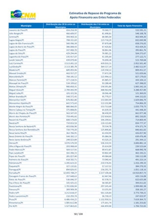 xxx Município
Distribuição dos 20 bi entre os
Municípios
Distribuição dos 3 bi entre os
Municípios
Total do Apoio Financeiro
Estimativa de Repasse do Programa de
Apoio Financeiro aos Entes Federados
Juazeiro do Piauí/PI 454.254,39 79.340,77 533.595,15
Júlio Borges/PI 466.609,97 81.498,81 548.108,78
Jurema/PI 394.964,16 68.985,04 463.949,20
Lagoa Alegre/PI 708.331,69 123.718,29 832.049,98
Lagoa de São Francisco/PI 560.396,34 97.879,68 658.276,02
Lagoa do Barro do Piauí/PI 386.008,43 67.420,82 453.429,25
Lagoa do Piauí/PI 337.000,70 58.861,06 395.861,76
Lagoa do Sítio/PI 429.294,44 74.981,22 504.275,67
Lagoinha do Piauí/PI 235.917,07 41.205,64 277.122,71
Landri Sales/PI 439.079,40 76.690,28 515.769,68
Luís Correia/PI 2.513.491,19 439.010,21 2.952.501,40
Luzilândia/PI 2.113.385,78 369.127,19 2.482.512,97
Madeiro/PI 689.093,46 120.358,12 809.451,57
Manoel Emídio/PI 443.557,27 77.472,39 521.029,66
Marcolândia/PI 704.185,52 122.994,12 827.179,63
Marcos Parente/PI 377.218,55 65.885,57 443.104,12
Massapê do Piauí/PI 534.109,62 93.288,40 627.398,02
Matias Olímpio/PI 906.850,31 158.391,86 1.065.242,16
Miguel Alves/PI 2.799.493,99 488.963,90 3.288.457,89
Miguel Leão/PI 103.322,56 18.046,48 121.369,03
Milton Brandão/PI 548.372,45 95.779,57 644.152,02
Monsenhor Gil/PI 876.002,80 153.003,99 1.029.006,79
Monsenhor Hipólito/PI 642.573,43 112.232,86 754.806,29
Monte Alegre do Piauí/PI 880.066,05 153.713,68 1.033.779,73
Morro Cabeça no Tempo/PI 375.808,85 65.639,35 441.448,20
Morro do Chapéu do Piauí/PI 563.547,43 98.430,05 661.977,48
Murici dos Portelas/PI 759.495,42 132.654,63 892.150,05
Nazaré do Piauí/PI 608.574,83 106.294,61 714.869,44
Nazária/PI 710.653,54 124.123,83 834.777,37
Nossa Senhora de Nazaré/PI 403.836,96 70.534,78 474.371,74
Nossa Senhora dos Remédios/PI 720.770,20 125.890,82 846.661,02
Nova Santa Rita/PI 362.706,95 63.350,95 426.057,90
Novo Oriente do Piauí/PI 544.392,12 95.084,36 639.476,48
Novo Santo Antônio/PI 248.023,89 43.320,23 291.344,12
Oeiras/PI 3.070.570,59 536.310,55 3.606.881,14
Olho d'Água do Piauí/PI 203.908,64 35.614,99 239.523,64
Padre Marcos/PI 569.517,91 99.472,87 668.990,78
Paes Landim/PI 342.390,72 59.802,49 402.193,21
Pajeú do Piauí/PI 281.027,40 49.084,68 330.112,08
Palmeira do Piauí/PI 418.182,71 73.040,43 491.223,14
Palmeirais/PI 1.205.623,32 210.576,01 1.416.199,33
Paquetá/PI 327.132,81 57.137,52 384.270,33
Parnaguá/PI 894.826,41 156.291,75 1.051.118,16
Parnaíba/PI 12.693.748,27 2.217.109,46 14.910.857,73
Passagem Franca do Piauí/PI 357.648,63 62.467,46 420.116,08
Patos do Piauí/PI 530.046,37 92.578,71 622.625,08
Pau d'Arco do Piauí/PI 335.425,15 58.585,87 394.011,02
Paulistana/PI 1.701.836,94 297.245,44 1.999.082,38
Pavussu/PI 304.909,34 53.255,93 358.165,27
Pedro II/PI 3.212.618,37 561.120,83 3.773.739,21
Pedro Laurentino/PI 210.293,74 36.730,23 247.023,97
Picos/PI 6.486.434,22 1.132.930,51 7.619.364,72
Pimenteiras/PI 1.005.612,08 175.641,74 1.181.253,82
Pio IX/PI 1.527.863,65 266.859,00 1.794.722,65
58 / 104
 