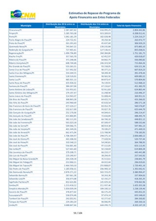 xxx Município
Distribuição dos 20 bi entre os
Municípios
Distribuição dos 3 bi entre os
Municípios
Total do Apoio Financeiro
Estimativa de Repasse do Programa de
Apoio Financeiro aos Entes Federados
Piracuruca/PI 2.387.447,62 416.995,25 2.804.442,86
Piripiri/PI 5.285.703,38 923.209,03 6.208.912,41
Porto/PI 1.042.181,29 182.028,98 1.224.210,27
Porto Alegre do Piauí/PI 224.722,41 39.250,36 263.972,77
Prata do Piauí/PI 261.291,63 45.637,60 306.929,23
Queimada Nova/PI 745.647,22 130.235,88 875.883,10
Redenção do Gurguéia/PI 727.901,61 127.136,41 855.038,01
Regeneração/PI 1.490.796,89 260.384,86 1.751.181,75
Riacho Frio/PI 357.565,70 62.452,97 420.018,67
Ribeira do Piauí/PI 371.248,06 64.842,75 436.090,82
Ribeiro Gonçalves/PI 608.740,68 106.323,58 715.064,26
Rio Grande do Piauí/PI 533.363,31 93.158,05 626.521,36
Santa Cruz do Piauí/PI 517.442,02 90.377,21 607.819,23
Santa Cruz dos Milagres/PI 333.269,15 58.209,30 391.478,44
Santa Filomena/PI 518.520,02 90.565,50 609.085,52
Santa Luz/PI 485.931,13 84.873,47 570.804,60
Santa Rosa do Piauí/PI 435.928,32 76.139,91 512.068,22
Santana do Piauí/PI 384.267,04 67.116,67 451.383,70
Santo Antônio de Lisboa/PI 531.953,61 92.911,83 624.865,44
Santo Antônio dos Milagres/PI 179.197,47 31.298,90 210.496,37
Santo Inácio do Piauí/PI 314.943,07 55.008,44 369.951,51
São Braz do Piauí/PI 368.843,28 64.422,73 433.266,02
São Félix do Piauí/PI 243.960,64 42.610,54 286.571,18
São Francisco de Assis do Piauí/PI 477.224,17 83.352,70 560.576,87
São Francisco do Piauí/PI 532.617,00 93.027,70 625.644,70
São Gonçalo do Gurguéia/PI 252.170,06 44.044,41 296.214,47
São Gonçalo do Piauí/PI 415.860,85 72.634,89 488.495,74
São João da Canabrava/PI 382.111,03 66.740,10 448.851,12
São João da Fronteira/PI 501.023,18 87.509,47 588.532,66
São João da Serra/PI 509.066,75 88.914,38 597.981,13
São João da Varjota/PI 401.349,26 70.100,27 471.449,53
São João do Arraial/PI 662.475,04 115.708,90 778.183,95
São João do Piauí/PI 1.708.304,97 298.375,16 2.006.680,12
São José do Divino/PI 443.308,50 77.428,94 520.737,44
São José do Peixe/PI 310.548,13 54.240,81 364.788,95
São José do Piauí/PI 556.001,40 97.112,05 653.113,45
São Julião/PI 527.641,60 92.158,69 619.800,28
São Lourenço do Piauí/PI 379.208,71 66.233,17 445.441,88
São Luis do Piauí/PI 219.249,47 38.294,45 257.543,92
São Miguel da Baixa Grande/PI 203.328,18 35.513,61 238.841,79
São Miguel do Fidalgo/PI 252.004,21 44.015,44 296.019,65
São Miguel do Tapuio/PI 1.464.593,10 255.808,07 1.720.401,16
São Pedro do Piauí/PI 1.185.058,31 206.984,10 1.392.042,41
São Raimundo Nonato/PI 2.878.271,22 502.723,25 3.380.994,47
Sebastião Barros/PI 287.661,28 50.243,36 337.904,63
Sebastião Leal/PI 356.073,08 62.192,27 418.265,35
Sigefredo Pacheco/PI 832.633,86 145.429,10 978.062,96
Simões/PI 1.213.418,12 211.937,46 1.425.355,58
Simplício Mendes/PI 1.054.039,34 184.100,12 1.238.139,46
Socorro do Piauí/PI 378.877,02 66.175,24 445.052,25
Sussuapara/PI 558.074,48 97.474,14 655.548,63
Tamboril do Piauí/PI 242.053,41 42.277,42 284.330,82
Tanque do Piauí/PI 229.283,20 40.046,95 269.330,16
União/PI 3.688.847,46 644.299,73 4.333.147,19
59 / 104
 