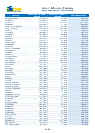 xxx Município
Distribuição dos 20 bi entre os
Municípios
Distribuição dos 3 bi entre os
Municípios
Total do Apoio Financeiro
Estimativa de Repasse do Programa de
Apoio Financeiro aos Entes Federados
Caldeirão Grande/BA 1.012.449,15 193.021,97 1.205.471,13
Camacan/BA 2.430.121,07 463.299,09 2.893.420,16
Camaçari/BA 22.724.989,87 4.332.486,62 27.057.476,49
Camamu/BA 2.682.948,47 511.500,27 3.194.448,74
Campo Alegre de Lourdes/BA 2.187.777,50 417.096,63 2.604.874,13
Campo Formoso/BA 5.409.503,59 1.031.314,08 6.440.817,67
Canápolis/BA 737.742,46 140.649,54 878.391,99
Canarana/BA 1.988.584,75 379.120,82 2.367.705,58
Canavieiras/BA 2.362.583,94 450.423,23 2.813.007,17
Candeal/BA 627.358,38 119.604,97 746.963,35
Candeias/BA 6.615.143,87 1.261.167,66 7.876.311,54
Candiba/BA 1.087.811,17 207.389,63 1.295.200,80
Cândido Sales/BA 1.913.602,59 364.825,58 2.278.428,17
Cansanção/BA 2.646.331,04 504.519,21 3.150.850,25
Canudos/BA 1.266.264,16 241.411,44 1.507.675,60
Capela do Alto Alegre/BA 884.060,24 168.544,81 1.052.605,05
Capim Grosso/BA 2.329.385,15 444.093,93 2.773.479,08
Caraíbas/BA 680.005,43 129.642,06 809.647,49
Caravelas/BA 1.672.550,50 318.869,35 1.991.419,85
Cardeal da Silva/BA 706.139,03 134.624,39 840.763,42
Carinhanha/BA 2.204.490,85 420.283,01 2.624.773,85
Casa Nova/BA 5.467.468,53 1.042.365,01 6.509.833,54
Castro Alves/BA 1.995.270,09 380.395,37 2.375.665,47
Catolândia/BA 271.743,87 51.807,58 323.551,45
Catu/BA 4.155.850,41 792.306,90 4.948.157,31
Caturama/BA 708.722,00 135.116,83 843.838,83
Central/BA 1.311.694,08 250.072,59 1.561.766,68
Chorrochó/BA 849.114,14 161.882,39 1.010.996,53
Cícero Dantas/BA 2.470.157,14 470.931,90 2.941.089,04
Cipó/BA 1.314.277,06 250.565,03 1.564.842,09
Coaraci/BA 1.290.954,34 246.118,59 1.537.072,92
Cocos/BA 1.426.484,41 271.957,20 1.698.441,61
Conceição da Feira/BA 1.715.473,42 327.052,54 2.042.525,96
Conceição do Almeida/BA 1.310.250,66 249.797,40 1.560.048,06
Conceição do Coité/BA 5.060.498,46 964.776,75 6.025.275,21
Conceição do Jacuípe/BA 2.518.625,85 480.172,40 2.998.798,25
Conde/BA 1.962.831,00 374.210,91 2.337.041,91
Condeúba/BA 1.310.250,66 249.797,40 1.560.048,06
Contendas do Sincorá/BA 308.893,09 58.890,02 367.783,12
Coração de Maria/BA 1.717.296,70 327.400,14 2.044.696,84
Cordeiros/BA 654.403,62 124.761,11 779.164,72
Coribe/BA 1.078.314,95 205.579,19 1.283.894,14
Coronel João Sá/BA 1.207.539,53 230.215,67 1.437.755,20
Correntina/BA 2.441.440,57 465.457,13 2.906.897,70
Cotegipe/BA 1.047.015,40 199.611,98 1.246.627,38
Cravolândia/BA 406.362,31 77.472,39 483.834,70
Crisópolis/BA 1.603.190,10 305.645,89 1.908.835,99
Cristópolis/BA 1.056.739,53 201.465,87 1.258.205,40
Cruz das Almas/BA 4.804.252,42 915.923,81 5.720.176,23
Curaçá/BA 2.636.151,09 502.578,41 3.138.729,50
Dário Meira/BA 813.636,26 155.118,58 968.754,84
Dias d'Ávila/BA 6.160.312,85 1.174.454,78 7.334.767,63
Dom Basílio/BA 926.755,25 176.684,56 1.103.439,80
Dom Macedo Costa/BA 308.285,34 58.774,16 367.059,49
6 / 104
 
