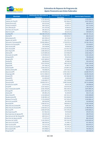 xxx Município
Distribuição dos 20 bi entre os
Municípios
Distribuição dos 3 bi entre os
Municípios
Total do Apoio Financeiro
Estimativa de Repasse do Programa de
Apoio Financeiro aos Entes Federados
Uruçuí/PI 1.787.662,66 312.235,89 2.099.898,55
Valença do Piauí/PI 1.734.591,69 302.966,43 2.037.558,12
Várzea Branca/PI 410.222,06 71.650,01 481.872,07
Várzea Grande/PI 364.116,65 63.597,17 427.713,82
Vera Mendes/PI 255.155,30 44.565,81 299.721,12
Vila Nova do Piauí/PI 246.365,42 43.030,56 289.395,98
Wall Ferraz/PI 370.004,21 64.625,50 434.629,71
Curitiba/PR 196.589.274,34 27.998.179,92 224.587.454,26
Abatiá/PR 758.347,95 108.003,67 866.351,62
Adrianópolis/PR 601.939,32 85.728,00 687.667,32
Agudos do Sul/PR 952.994,32 135.725,14 1.088.719,46
Almirante Tamandaré/PR 12.063.498,61 1.718.079,51 13.781.578,13
Altamira do Paraná/PR 197.493,86 28.127,01 225.620,87
Alto Paraíso/PR 278.749,06 39.699,35 318.448,41
Alto Paraná/PR 1.502.051,66 213.921,70 1.715.973,37
Alto Piquiri/PR 1.000.283,02 142.459,98 1.142.743,00
Altônia/PR 2.243.009,58 319.448,69 2.562.458,27
Alvorada do Sul/PR 1.159.945,92 165.199,12 1.325.145,04
Amaporã/PR 636.312,61 90.623,43 726.936,04
Ampére/PR 1.947.684,05 277.388,52 2.225.072,58
Anahy/PR 284.850,83 40.568,36 325.419,19
Andirá/PR 2.037.074,94 290.119,54 2.327.194,49
Ângulo/PR 297.766,23 42.407,77 340.174,00
Antonina/PR 1.930.192,32 274.897,36 2.205.089,68
Antônio Olinto/PR 756.008,94 107.670,55 863.679,49
Apucarana/PR 13.728.569,16 1.955.218,31 15.683.787,47
Arapongas/PR 12.511.368,32 1.781.864,97 14.293.233,29
Arapoti/PR 2.859.186,36 407.204,38 3.266.390,74
Arapuã/PR 312.003,69 44.435,46 356.439,15
Araruna/PR 1.420.694,77 202.334,88 1.623.029,65
Araucária/PR 14.628.274,71 2.083.354,08 16.711.628,80
Ariranha do Ivaí/PR 214.375,42 30.531,28 244.906,69
Assaí/PR 1.537.543,61 218.976,46 1.756.520,07
Assis Chateaubriand/PR 3.392.785,89 483.199,45 3.875.985,34
Astorga/PR 2.655.387,34 378.179,39 3.033.566,73
Atalaia/PR 395.801,29 56.369,89 452.171,18
Balsa Nova/PR 1.316.049,46 187.431,33 1.503.480,80
Bandeirantes/PR 3.189.902,14 454.304,82 3.644.206,95
Barbosa Ferraz/PR 1.176.420,69 167.545,45 1.343.966,14
Barra do Jacaré/PR 282.816,90 40.278,69 323.095,60
Barracão/PR 1.044.927,61 148.818,25 1.193.745,86
Bela Vista da Caroba/PR 357.055,07 50.851,67 407.906,74
Bela Vista do Paraíso/PR 1.565.815,13 223.002,88 1.788.818,01
Bituruna/PR 1.666.697,68 237.370,54 1.904.068,22
Boa Esperança/PR 417.462,56 59.454,88 476.917,45
Boa Esperança do Iguaçu/PR 254.545,38 36.252,27 290.797,65
Boa Ventura de São Roque/PR 649.533,11 92.506,29 742.039,40
Boa Vista da Aparecida/PR 771.975,23 109.944,46 881.919,69
Bocaiúva do Sul/PR 1.316.354,55 187.474,78 1.503.829,34
Bom Jesus do Sul/PR 360.105,95 51.286,17 411.392,13
Bom Sucesso/PR 715.127,10 101.848,17 816.975,27
Bom Sucesso do Sul/PR 331.936,13 47.274,23 379.210,36
Borrazópolis/PR 670.380,81 95.475,41 765.856,23
Braganey/PR 551.904,83 78.602,11 630.506,94
60 / 104
 