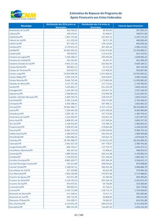 xxx Município
Distribuição dos 20 bi entre os
Municípios
Distribuição dos 3 bi entre os
Municípios
Total do Apoio Financeiro
Estimativa de Repasse do Programa de
Apoio Financeiro aos Entes Federados
Brasilândia do Sul/PR 269.596,41 38.395,83 307.992,24
Cafeara/PR 298.376,41 42.494,67 340.871,08
Cafelândia/PR 1.842.733,66 262.441,52 2.105.175,18
Cafezal do Sul/PR 411.259,10 58.571,39 469.830,49
Califórnia/PR 871.535,73 124.123,83 995.659,56
Cambará/PR 2.579.013,55 367.302,26 2.946.315,82
Cambé/PR 10.833.992,55 1.542.973,66 12.376.966,21
Cambira/PR 799.839,97 113.912,95 913.752,91
Campina da Lagoa/PR 1.444.288,27 205.695,06 1.649.983,33
Campina do Simão/PR 395.292,81 56.297,47 451.590,28
Campina Grande do Sul/PR 4.402.221,56 626.962,95 5.029.184,51
Campo Bonito/PR 389.801,22 55.515,36 445.316,58
Campo do Tenente/PR 810.619,76 115.448,20 926.067,96
Campo Largo/PR 13.424.090,98 1.911.854,63 15.335.945,61
Campo Magro/PR 2.981.526,79 424.628,07 3.406.154,86
Campo Mourão/PR 9.646.792,06 1.373.892,96 11.020.685,02
Cândido de Abreu/PR 1.527.272,30 217.513,62 1.744.785,92
Candói/PR 1.625.002,27 231.432,29 1.856.434,56
Cantagalo/PR 1.354.287,20 192.877,14 1.547.164,34
Capanema/PR 1.944.836,56 276.982,98 2.221.819,55
Capitão Leônidas Marques/PR 1.604.764,74 228.550,07 1.833.314,81
Carambeí/PR 2.381.214,60 339.131,80 2.720.346,41
Carlópolis/PR 1.456.288,41 207.404,12 1.663.692,53
Cascavel/PR 33.402.496,77 4.757.172,63 38.159.669,39
Castro/PR 7.269.645,30 1.035.340,50 8.304.985,80
Catanduvas/PR 1.036.181,75 147.572,66 1.183.754,41
Centenário do Sul/PR 1.101.063,87 156.813,16 1.257.877,03
Cerro Azul/PR 1.808.055,28 257.502,64 2.065.557,92
Céu Azul/PR 1.196.454,83 170.398,70 1.366.853,53
Chopinzinho/PR 1.958.057,06 278.865,84 2.236.922,90
Cianorte/PR 8.402.133,28 1.196.629,06 9.598.762,34
Cidade Gaúcha/PR 1.286.659,29 183.245,59 1.469.904,88
Clevelândia/PR 1.683.986,02 239.832,74 1.923.818,76
Colombo/PR 24.785.988,07 3.530.012,29 28.316.000,36
Colorado/PR 2.441.927,19 347.778,47 2.789.705,66
Congonhinhas/PR 896.756,37 127.715,75 1.024.472,12
Conselheiro Mairinck/PR 392.547,02 55.906,42 448.453,43
Contenda/PR 1.889.920,66 269.161,88 2.159.082,54
Corbélia/PR 1.736.054,43 247.248,30 1.983.302,73
Cornélio Procópio/PR 4.865.650,77 692.964,39 5.558.615,15
Coronel Domingos Soares/PR 762.415,80 108.583,01 870.998,80
Coronel Vivida/PR 2.108.567,31 300.301,46 2.408.868,78
Corumbataí do Sul/PR 327.359,80 46.622,48 373.982,28
Cruz Machado/PR 1.902.530,98 270.957,84 2.173.488,81
Cruzeiro do Iguaçu/PR 432.411,89 61.583,96 493.995,85
Cruzeiro do Oeste/PR 2.128.703,14 303.169,20 2.431.872,35
Cruzeiro do Sul/PR 454.479,95 64.726,89 519.206,84
Cruzmaltina/PR 300.003,55 42.726,41 342.729,96
Curiúva/PR 1.535.713,08 218.715,75 1.754.428,83
Diamante do Norte/PR 517.328,15 73.677,71 591.005,86
Diamante do Sul/PR 349.732,95 49.808,85 399.541,80
Diamante d'Oeste/PR 534.209,71 76.081,97 610.291,68
Dois Vizinhos/PR 4.133.031,93 588.625,05 4.721.656,99
Douradina/PR 889.535,94 126.687,42 1.016.223,36
61 / 104
 