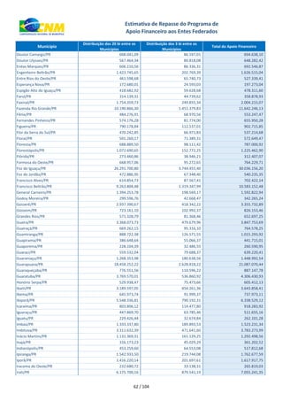 xxx Município
Distribuição dos 20 bi entre os
Municípios
Distribuição dos 3 bi entre os
Municípios
Total do Apoio Financeiro
Estimativa de Repasse do Programa de
Apoio Financeiro aos Entes Federados
Doutor Camargo/PR 608.041,09 86.597,01 694.638,10
Doutor Ulysses/PR 567.464,34 80.818,08 648.282,42
Enéas Marques/PR 606.210,56 86.336,31 692.546,87
Engenheiro Beltrão/PR 1.423.745,65 202.769,39 1.626.515,04
Entre Rios do Oeste/PR 461.598,68 65.740,73 527.339,41
Esperança Nova/PR 172.680,01 24.593,03 197.273,04
Espigão Alto do Iguaçu/PR 418.682,92 59.628,68 478.311,60
Farol/PR 314.139,31 44.739,62 358.878,93
Faxinal/PR 1.754.359,73 249.855,34 2.004.215,07
Fazenda Rio Grande/PR 10.190.866,30 1.451.379,83 11.642.246,13
Fênix/PR 484.276,91 68.970,56 553.247,47
Fernandes Pinheiro/PR 574.176,28 81.774,00 655.950,28
Figueira/PR 790.178,84 112.537,01 902.715,85
Flor da Serra do Sul/PR 470.242,85 66.971,83 537.214,68
Floraí/PR 501.260,17 71.389,31 572.649,47
Floresta/PR 688.889,50 98.111,42 787.000,92
Florestópolis/PR 1.072.690,65 152.772,25 1.225.462,90
Flórida/PR 273.460,86 38.946,21 312.407,07
Formosa do Oeste/PR 668.957,06 95.272,65 764.229,71
Foz do Iguaçu/PR 26.291.700,80 3.744.455,40 30.036.156,20
Foz do Jordão/PR 472.886,95 67.348,40 540.235,35
Francisco Alves/PR 614.854,73 87.567,41 702.422,14
Francisco Beltrão/PR 9.263.804,48 1.319.347,99 10.583.152,48
General Carneiro/PR 1.394.253,78 198.569,17 1.592.822,94
Godoy Moreira/PR 299.596,76 42.668,47 342.265,24
Goioerê/PR 2.937.390,67 418.342,22 3.355.732,89
Goioxim/PR 723.161,10 102.992,37 826.153,46
Grandes Rios/PR 571.328,79 81.368,46 652.697,25
Guaíra/PR 3.368.073,73 479.679,96 3.847.753,69
Guairaçá/PR 669.262,15 95.316,10 764.578,25
Guamiranga/PR 888.722,38 126.571,55 1.015.293,92
Guapirama/PR 386.648,64 55.066,37 441.715,01
Guaporema/PR 228.104,39 32.486,55 260.590,95
Guaraci/PR 559.532,04 79.688,37 639.220,41
Guaraniaçu/PR 1.268.353,98 180.638,56 1.448.992,54
Guarapuava/PR 18.458.252,22 2.628.818,22 21.087.070,44
Guaraqueçaba/PR 776.551,56 110.596,22 887.147,78
Guaratuba/PR 3.769.570,01 536.860,92 4.306.430,93
Honório Serpa/PR 529.938,47 75.473,66 605.412,13
Ibaiti/PR 3.189.597,05 454.261,36 3.643.858,41
Ibema/PR 645.973,74 91.999,37 737.973,11
Ibiporã/PR 5.548.336,81 790.192,31 6.338.529,12
Icaraíma/PR 803.806,12 114.477,80 918.283,92
Iguaraçu/PR 447.869,70 63.785,46 511.655,16
Iguatu/PR 229.426,44 32.674,84 262.101,28
Imbaú/PR 1.333.337,80 189.893,53 1.523.231,34
Imbituva/PR 3.311.632,39 471.641,60 3.783.273,99
Inácio Martins/PR 1.131.369,31 161.129,25 1.292.498,56
Inajá/PR 316.173,23 45.029,29 361.202,52
Indianópolis/PR 453.259,60 64.553,08 517.812,68
Ipiranga/PR 1.542.933,50 219.744,08 1.762.677,59
Iporã/PR 1.416.220,14 201.697,61 1.617.917,75
Iracema do Oeste/PR 232.680,72 33.138,31 265.819,03
Irati/PR 6.175.700,16 879.541,19 7.055.241,35
62 / 104
 