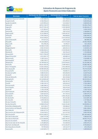 xxx Município
Distribuição dos 20 bi entre os
Municípios
Distribuição dos 3 bi entre os
Municípios
Total do Apoio Financeiro
Estimativa de Repasse do Programa de
Apoio Financeiro aos Entes Federados
Engenheiro Paulo de Frontin/RJ 1.102.944,93 202.798,36 1.305.743,28
Guapimirim/RJ 4.766.956,01 876.499,65 5.643.455,66
Iguaba Grande/RJ 2.229.993,63 410.028,67 2.640.022,30
Itaboraí/RJ 18.951.558,74 3.484.620,91 22.436.179,65
Itaguaí/RJ 10.477.976,79 1.926.584,38 12.404.561,17
Italva/RJ 1.197.863,41 220.251,01 1.418.114,42
Itaocara/RJ 1.830.154,44 336.510,28 2.166.664,72
Itaperuna/RJ 8.131.008,93 1.495.047,67 9.626.056,60
Itatiaia/RJ 2.505.296,63 460.648,60 2.965.945,23
Japeri/RJ 8.252.630,62 1.517.410,24 9.770.040,86
Laje do Muriaé/RJ 579.357,23 106.526,35 685.883,58
Macaé/RJ 20.218.188,83 3.717.516,04 23.935.704,86
Macuco/RJ 441.036,18 81.093,27 522.129,46
Magé/RJ 19.304.371,94 3.549.492,63 22.853.864,57
Mangaratiba/RJ 3.502.767,82 644.053,51 4.146.821,33
Maricá/RJ 12.698.360,42 2.334.846,06 15.033.206,48
Mendes/RJ 1.466.234,60 269.596,39 1.735.830,98
Mesquita/RJ 13.871.726,20 2.550.592,69 16.422.318,89
Miguel Pereira/RJ 2.011.641,73 369.880,33 2.381.522,06
Miracema/RJ 2.140.510,31 393.575,38 2.534.085,70
Natividade/RJ 1.206.528,17 221.844,19 1.428.372,36
Nilópolis/RJ 12.799.029,16 2.353.356,01 15.152.385,16
Niterói/RJ 40.455.282,58 7.438.508,12 47.893.790,70
Nova Friburgo/RJ 15.016.104,42 2.761.009,38 17.777.113,80
Nova Iguaçu/RJ 64.680.685,68 11.892.830,18 76.573.515,86
Paracambi/RJ 4.116.311,45 756.865,71 4.873.177,16
Paraíba do Sul/RJ 3.488.352,81 641.403,03 4.129.755,84
Paraty/RJ 3.400.129,82 625.181,48 4.025.311,29
Paty do Alferes/RJ 2.187.378,78 402.193,08 2.589.571,86
Petrópolis/RJ 24.118.826,58 4.434.725,85 28.553.552,42
Pinheiral/RJ 1.981.551,39 364.347,62 2.345.899,01
Piraí/RJ 2.306.164,73 424.034,24 2.730.198,97
Porciúncula/RJ 1.484.588,13 272.971,05 1.757.559,18
Porto Real/RJ 1.550.440,29 285.079,28 1.835.519,57
Quatis/RJ 1.126.576,08 207.143,41 1.333.719,50
Queimados/RJ 11.840.706,92 2.177.149,41 14.017.856,33
Quissamã/RJ 1.945.632,03 357.743,14 2.303.375,16
Resende/RJ 10.345.799,85 1.902.281,02 12.248.080,87
Rio Bonito/RJ 4.742.064,52 871.922,85 5.613.987,38
Rio Claro/RJ 1.459.539,10 268.365,29 1.727.904,39
Rio das Flores/RJ 731.305,58 134.465,07 865.770,65
Rio das Ostras/RJ 11.868.670,46 2.182.291,06 14.050.961,52
Santa Maria Madalena/RJ 819.528,57 150.686,62 970.215,19
Santo Antônio de Pádua/RJ 3.346.093,24 615.245,78 3.961.339,01
São Fidélis/RJ 3.045.977,53 560.063,53 3.606.041,06
São Francisco de Itabapoana/RJ 3.324.510,11 611.277,29 3.935.787,40
São Gonçalo/RJ 85.453.340,25 15.712.295,77 101.165.636,01
São João da Barra/RJ 2.843.773,58 522.884,32 3.366.657,90
São João de Meriti/RJ 37.211.669,80 6.842.105,41 44.053.775,21
São José de Ubá/RJ 564.863,45 103.861,38 668.724,83
São José do Vale do Rio Preto/RJ 1.716.803,65 315.668,49 2.032.472,13
São Pedro da Aldeia/RJ 8.229.629,63 1.513.181,05 9.742.810,67
São Sebastião do Alto/RJ 737.055,83 135.522,37 872.578,19
Sapucaia/RJ 1.435.829,17 264.005,74 1.699.834,92
68 / 104
 